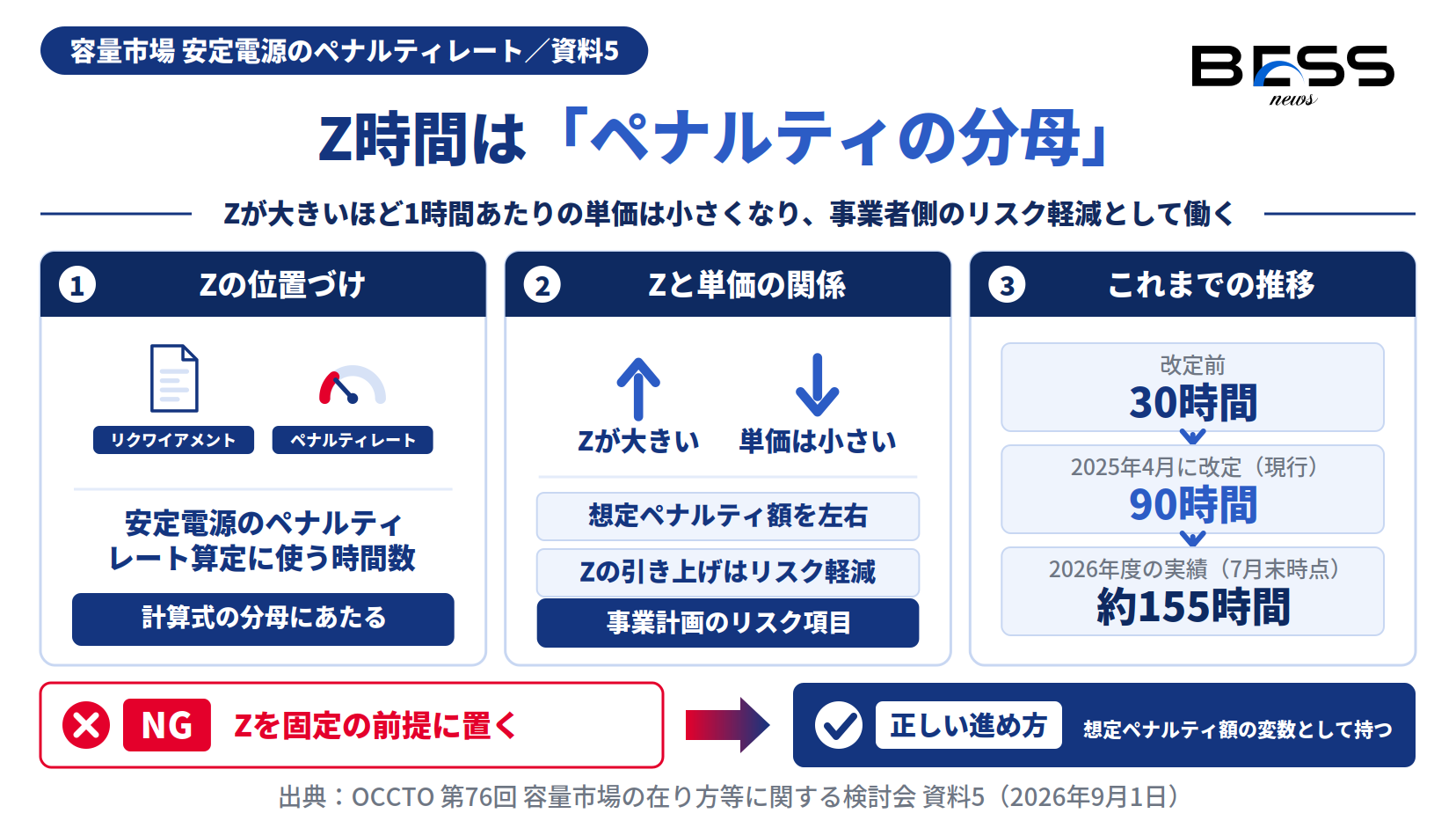 Z時間がペナルティレートの分母であること、30時間から90時間への推移と実績を示す図