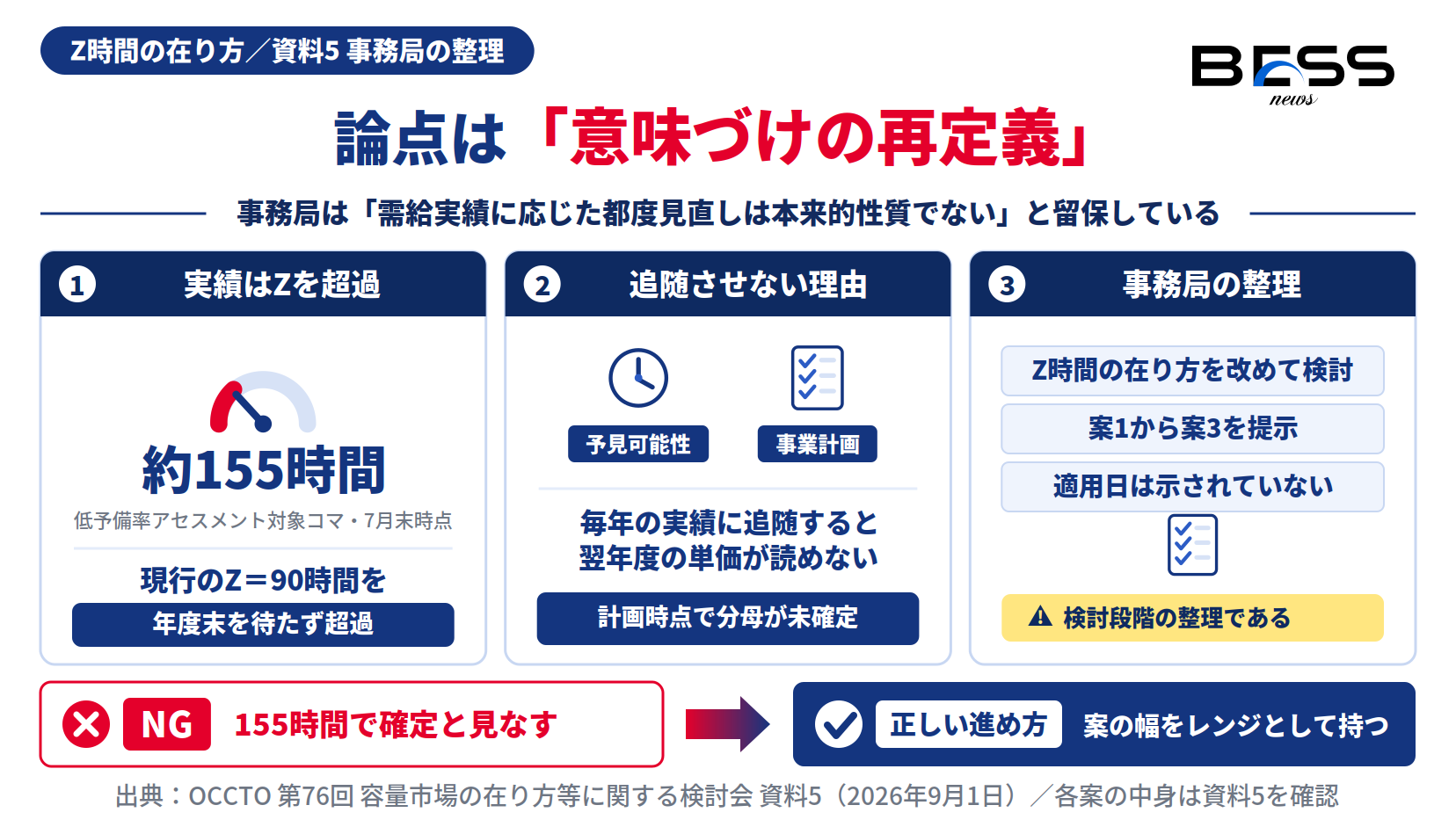 実績に追随させない理由が予見可能性にあることと、案1から案3の提示を示す図
