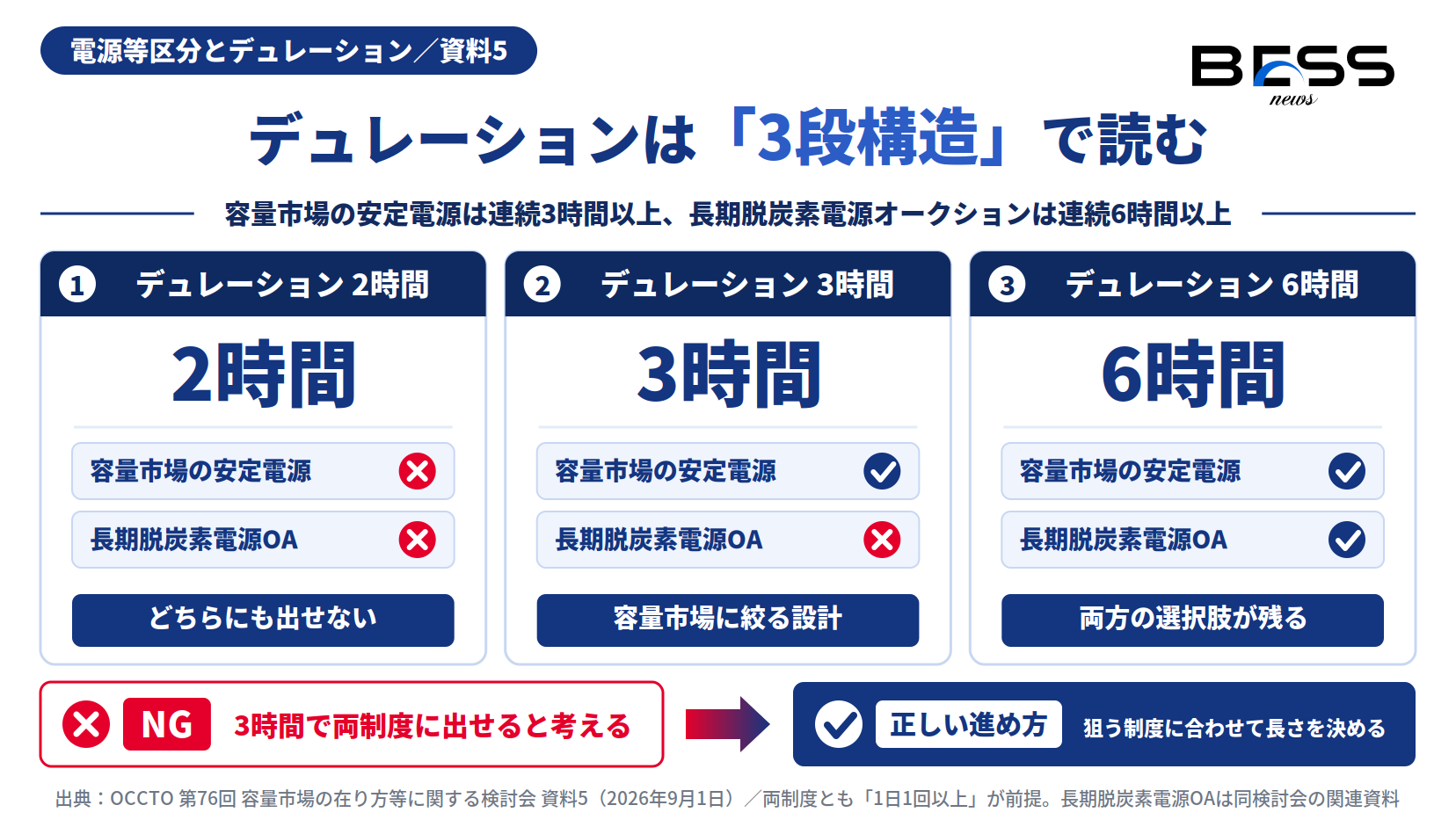 容量市場の連続3時間と長期脱炭素の連続6時間による3段構造を示す図