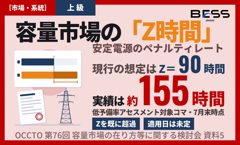 90時間の想定に実績155時間——容量市場のペナルティ計算式が揺らいでいる サムネイル
