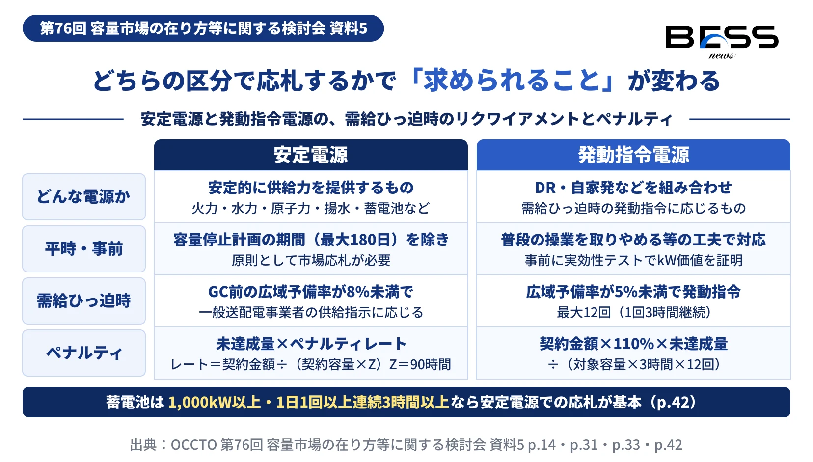 容量市場の安定電源と発動指令電源のリクワイアメントとペナルティを比べた図。安定電源は容量停止計画の期間（最大180日）を除き原則として市場応札し、ゲートクローズ前の広域予備率8%未満で供給指示に応じる。ペナルティレートは容量確保契約金額を契約容量×Z（90時間）で割った値。発動指令電源は広域予備率5%未満で発動指令に応じ、最大12回（1回3時間継続）。事前に実効性テストでkW価値を証明する。