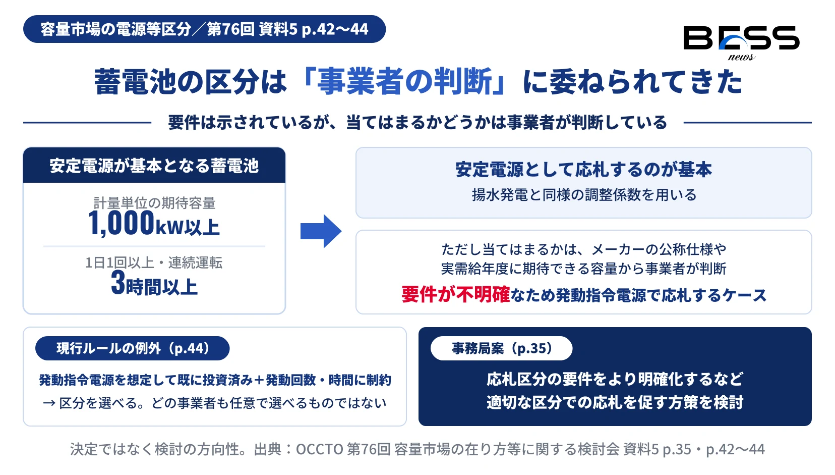 蓄電池の電源等区分の決まり方を示した図。計量単位の期待容量1,000kW以上・1日1回以上連続3時間以上の蓄電池は安定電源での応札が基本で、揚水発電と同様の調整係数を用いる。ただし該当するかはメーカーの公称仕様や実需給年度に期待できる容量から事業者が判断しており、要件が不明確なため発動指令電源として応札されるケースがある。現行ルールでは発動指令電源を想定して既に投資済みで発動回数・時間に制約がある蓄電池は区分を選べる。事務局案は応札区分の要件をより明確化するなど、適切な区分での応札を促す方策を検討する方向。