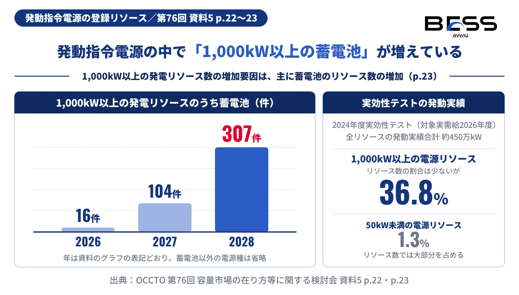 発動指令電源の1,000kW以上の発電リソースのうち蓄電池の件数を示した棒グラフ。資料のグラフで2026年16件、2027年104件、2028年307件。右側に、2024年度実効性テスト（対象実需給2026年度）で全リソースの発動実績合計約450万kWのうち1,000kW以上の電源リソースが36.8%、50kW未満の電源リソースが1.3%を占めたことを示す。