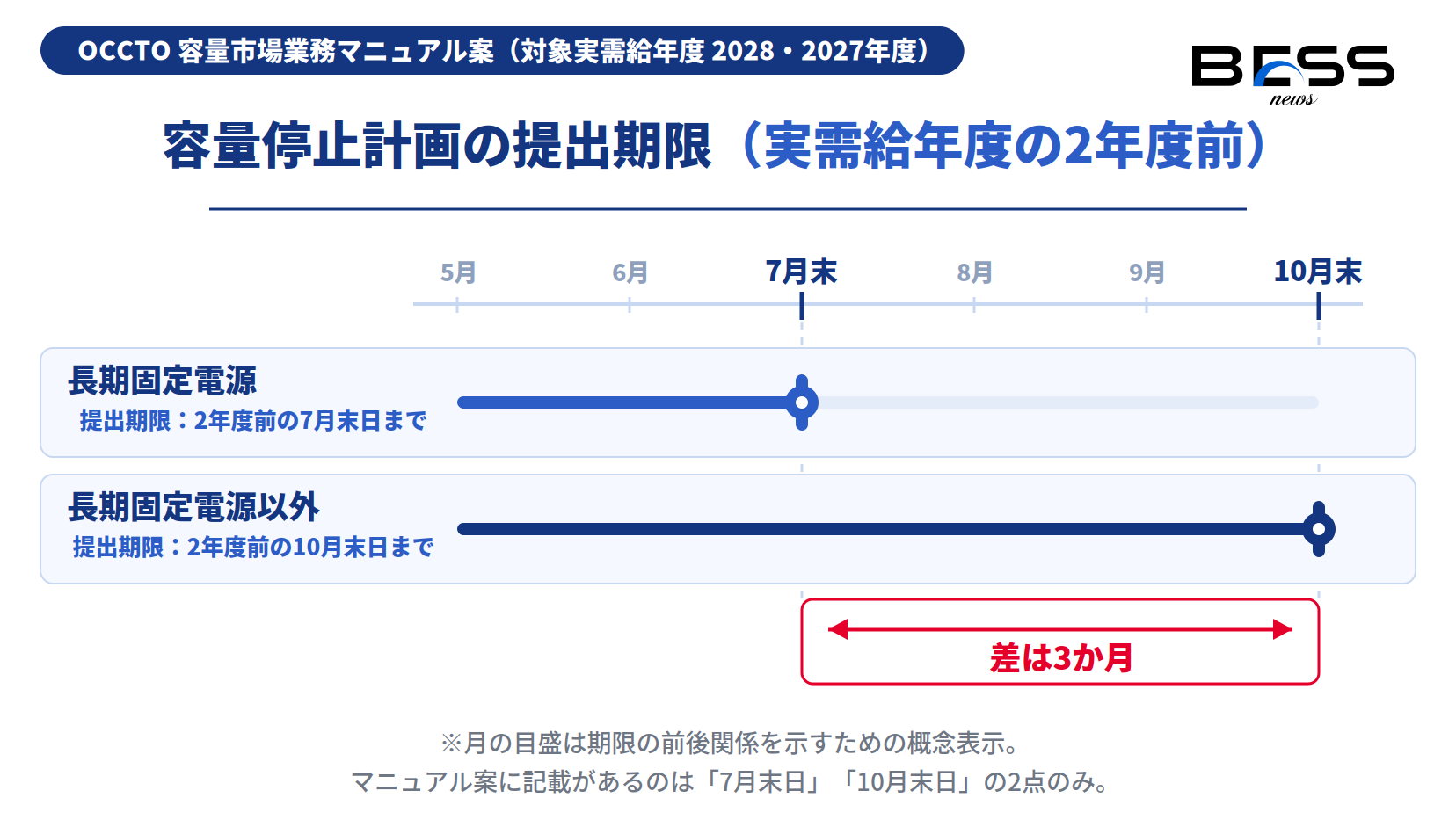 電源区分ごとの提出期限。