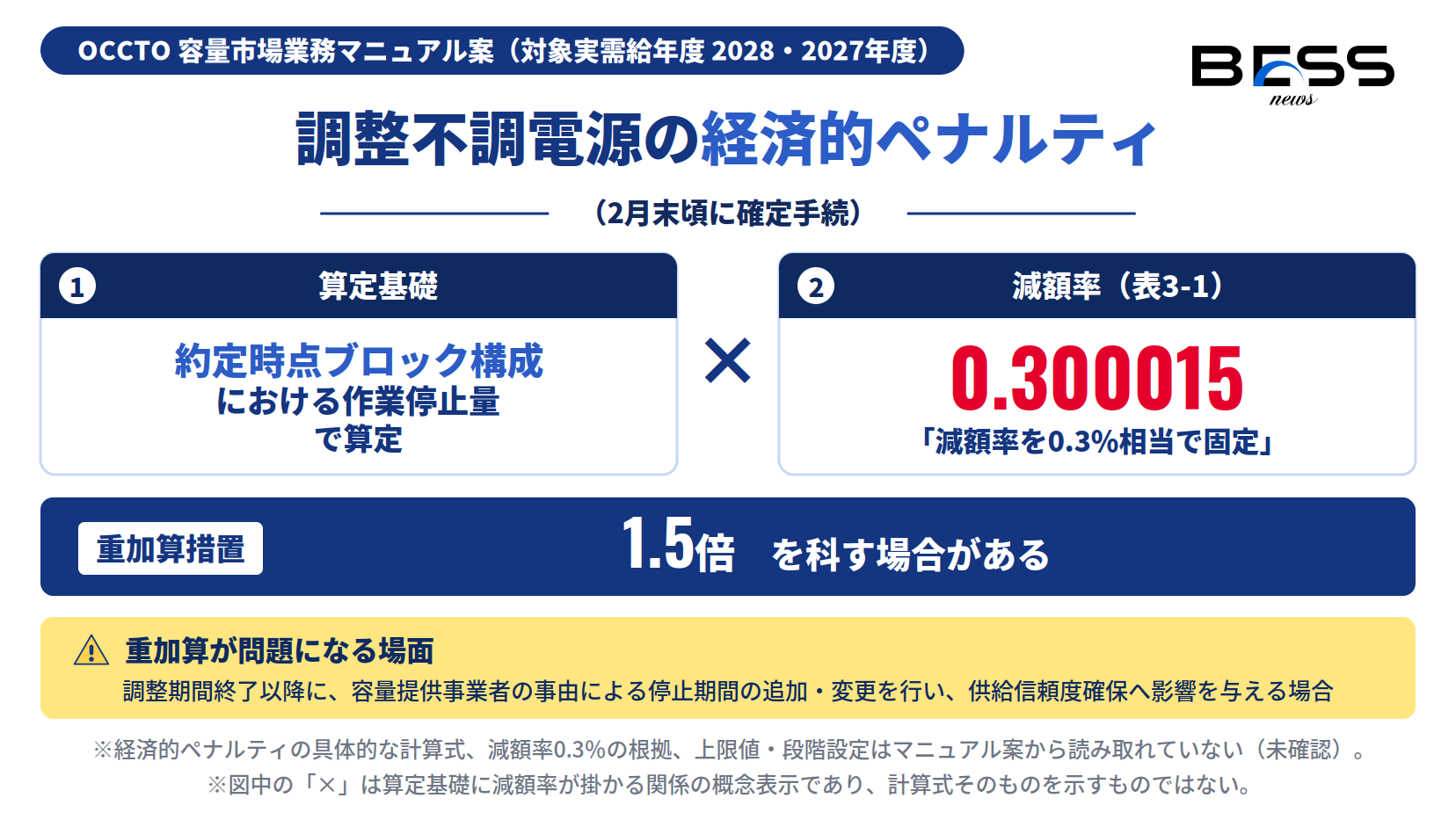 経済的ペナルティの減額率と重加算の構造。
