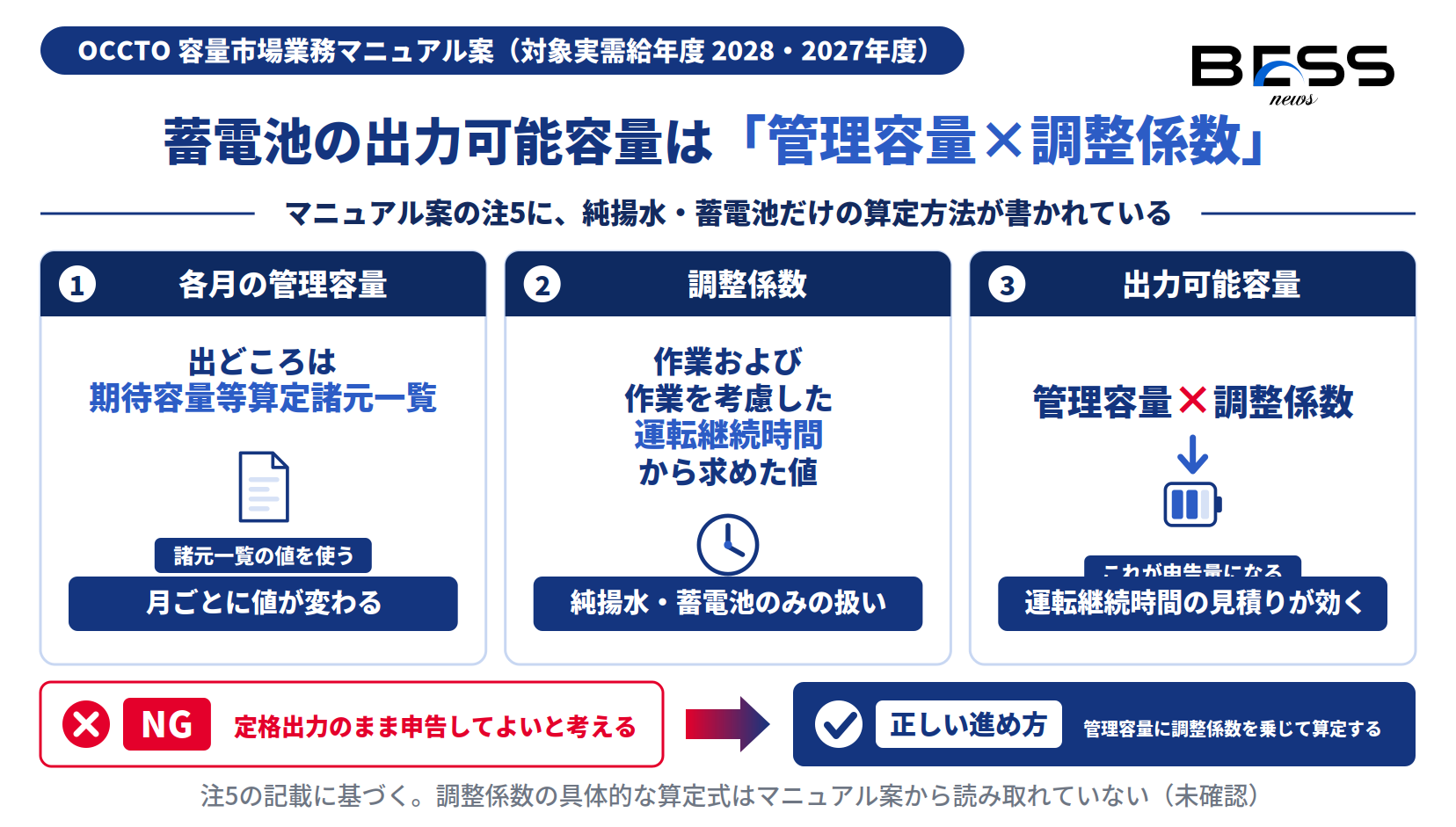 蓄電池・純揚水の出力可能容量は「各月の管理容量×調整係数」で求める関係図。管理容量の出どころは期待容量等算定諸元一覧、調整係数は作業および作業を考慮した運転継続時間から求めた値。