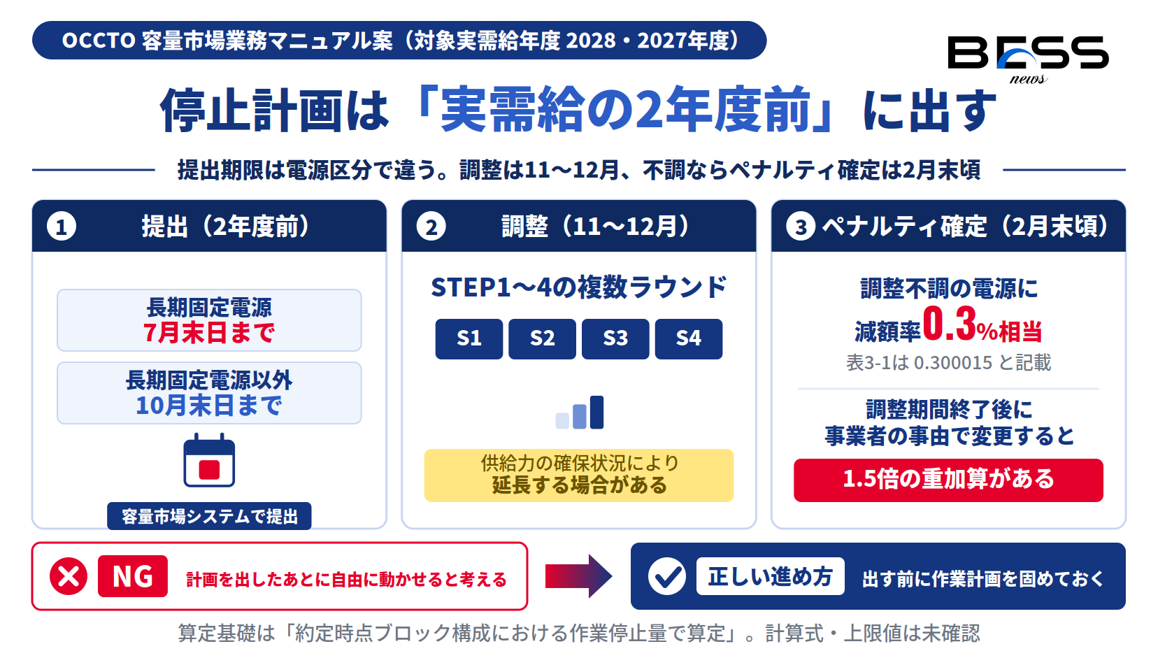 停止計画の提出から調整、ペナルティ確定までの流れ。提出は実需給の2年度前（長期固定電源は7月末日まで、それ以外は10月末日まで）、調整は11〜12月にSTEP1〜4、調整不調のペナルティ確定は2月末頃。減額率は0.3％相当で、調整期間終了後に事業者の事由で変更すると1.5倍の重加算がある。