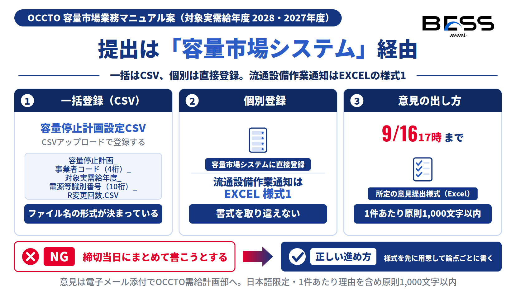 提出は容量市場システム経由。一括登録は容量停止計画設定CSV、個別は直接登録、流通設備作業通知はEXCEL様式1。意見の提出は9月16日17時まで、所定の様式で1件あたり原則1,000文字以内。