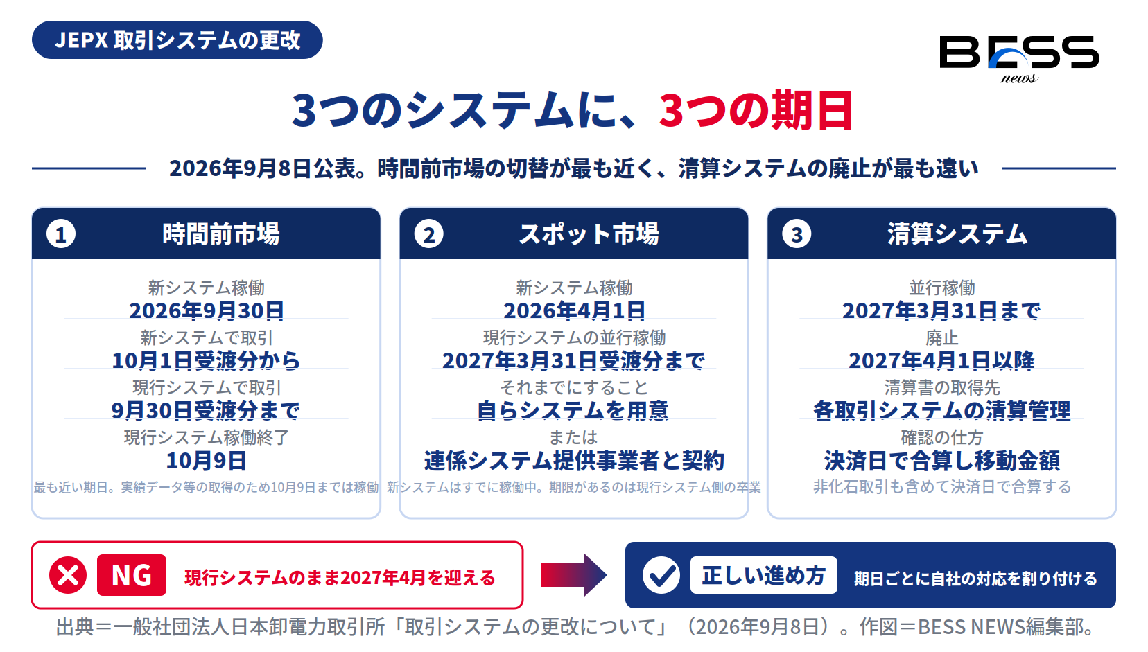 JEPXの時間前市場・スポット市場・清算システムの3つについて、新システムの稼働日と現行システムの終了日を並べた図。