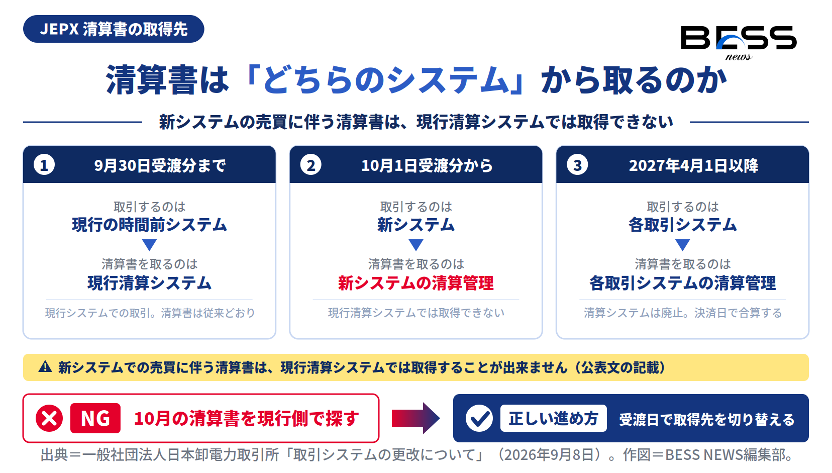 受渡日によって清算書の取得先が現行清算システムと新システムの清算管理に分かれることを示した図。
