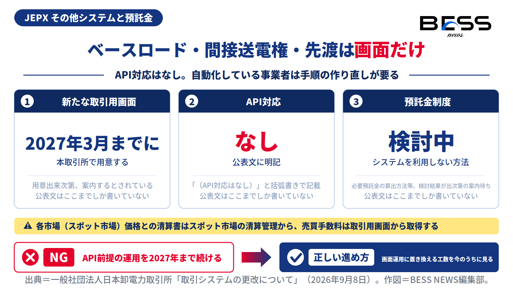 ベースロード取引・間接送電権取引・先渡取引の新しい取引用画面にAPI対応がないこと、預託金制度が検討中であることを示した図。
