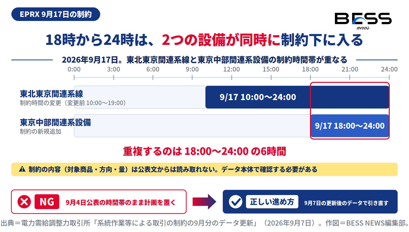 2026年9月17日に東北東京間連系線と東京中部間連系設備の制約時間帯が18時から24時まで重なることを時間軸で示した図。