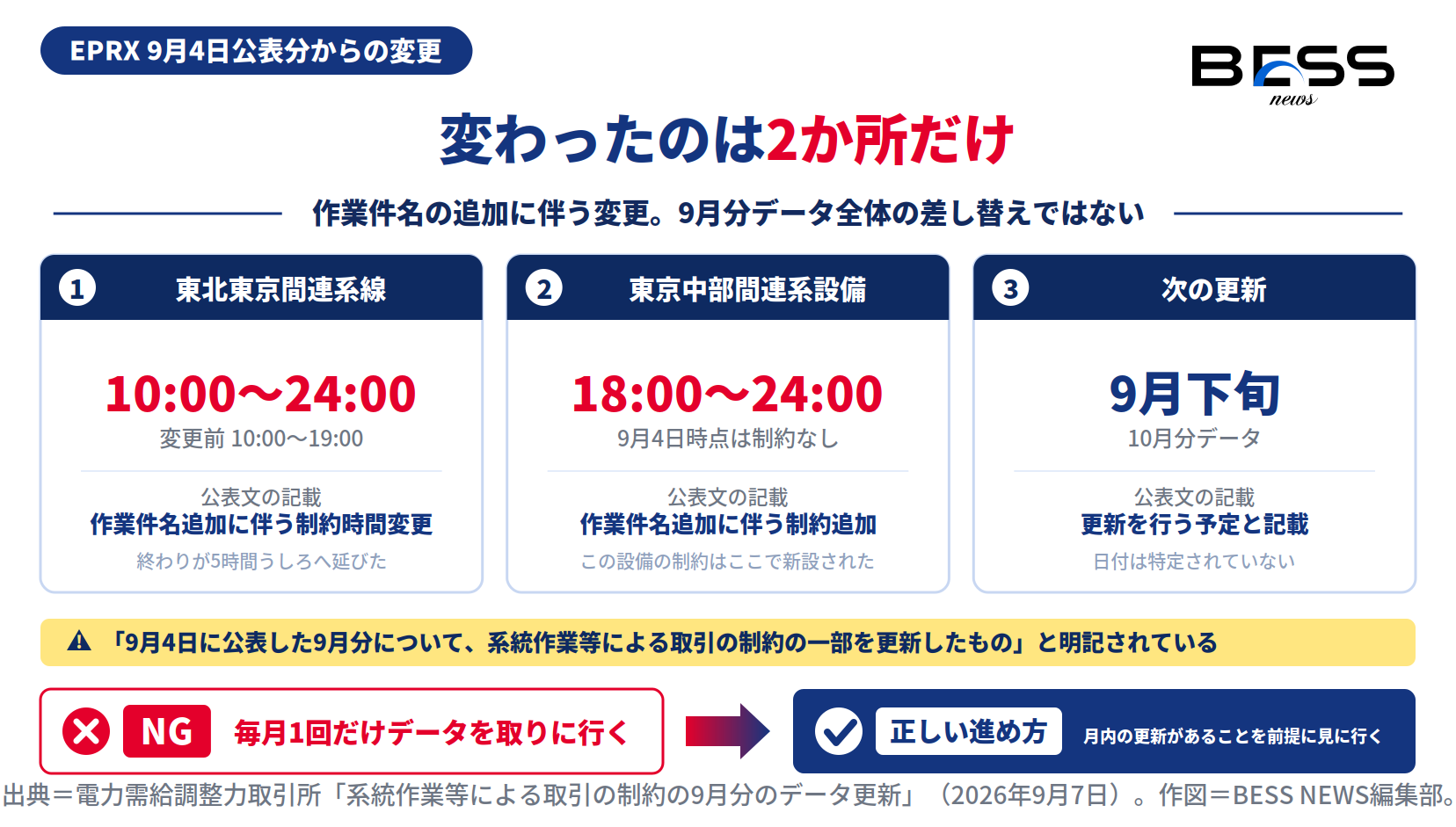 9月4日公表分からの変更が東北東京間連系線の時間変更と東京中部間連系設備の制約追加の2か所であることを示した図。