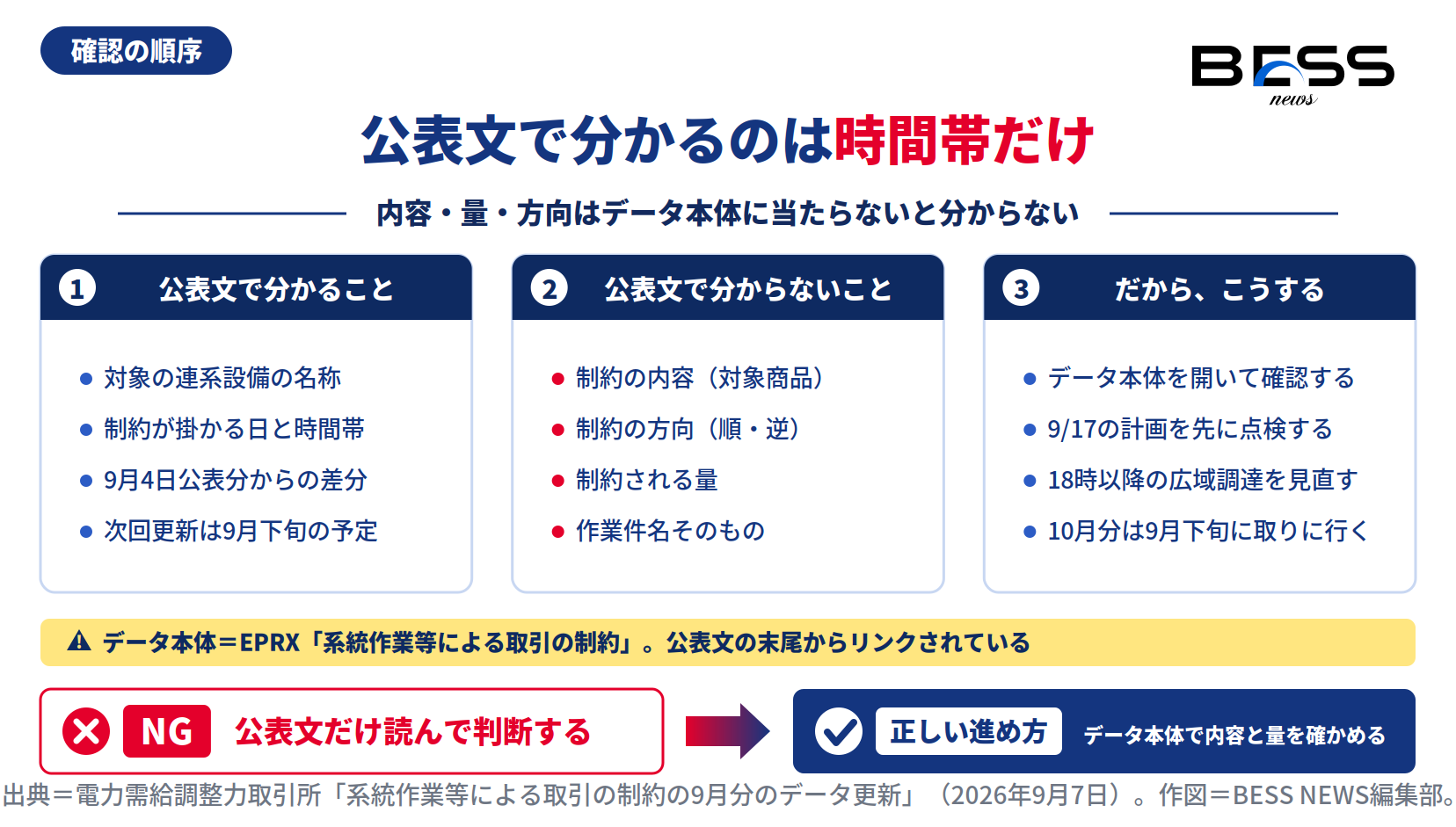 公表文から分かることと分からないことを分け、データ本体で確認すべき項目を整理した図。
