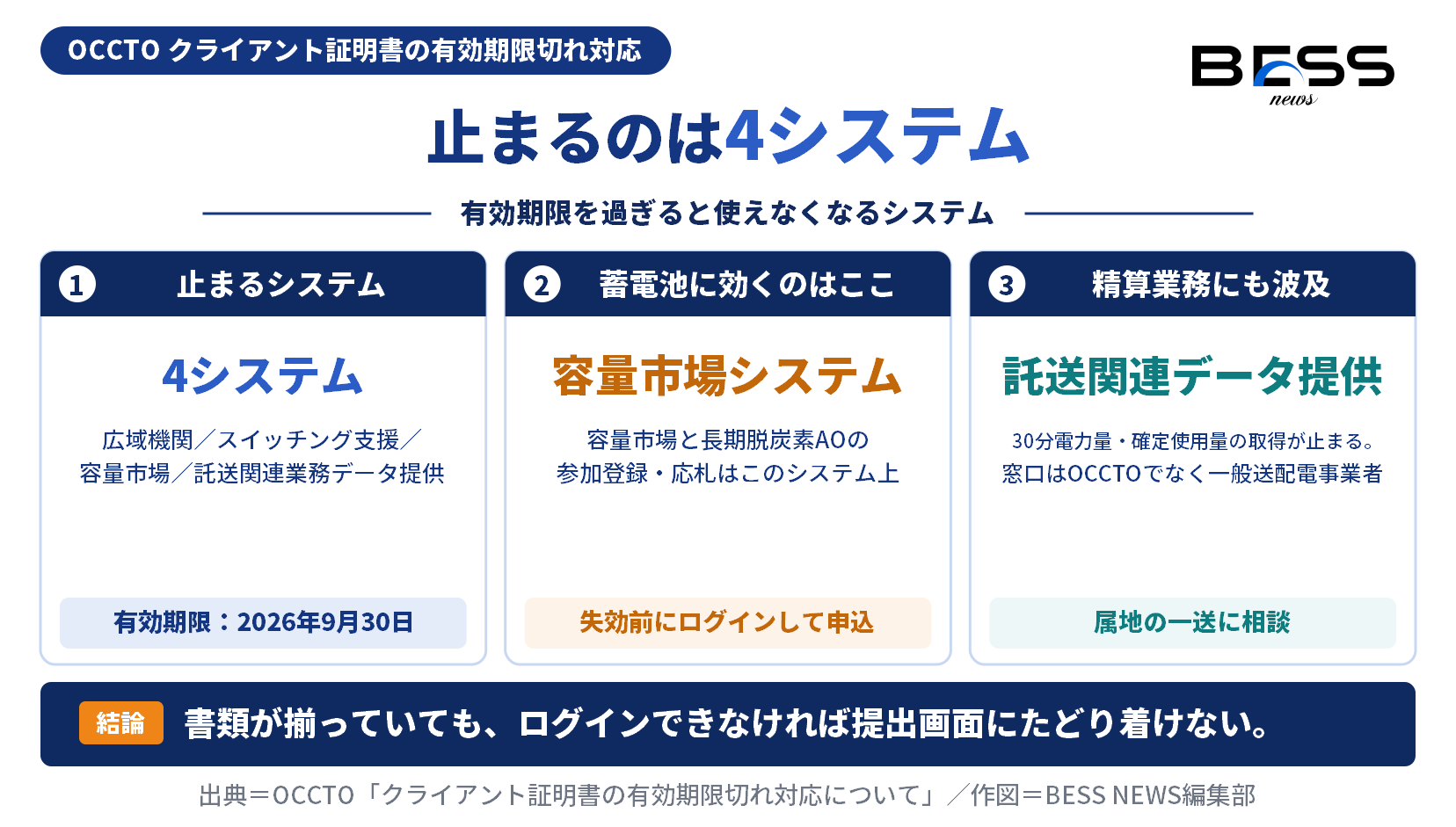 OCCTOのクライアント証明書が2026年9月30日で失効すると使えなくなる4システムの図。広域機関システム、スイッチング支援システム、容量市場システム、託送関連業務データ提供システム（30分電力量・確定使用量等）。