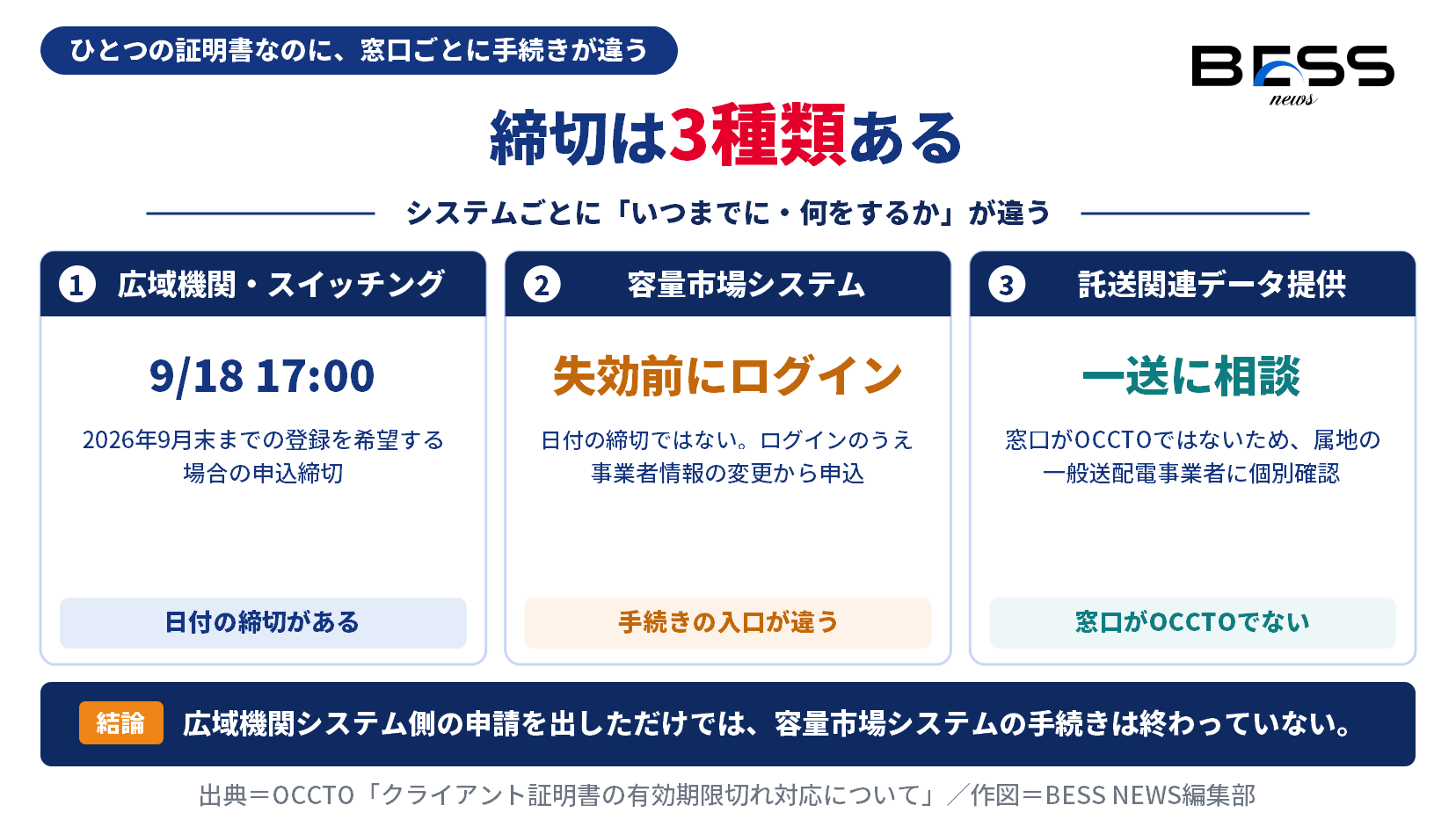 クライアント証明書の更新手続きがシステムごとに異なることを示す図。広域機関システムとスイッチング支援システムは9月18日17時の申込締切、容量市場システムは失効前のログインと事業者情報の変更、託送関連業務データ提供システムは一般送配電事業者への相談。