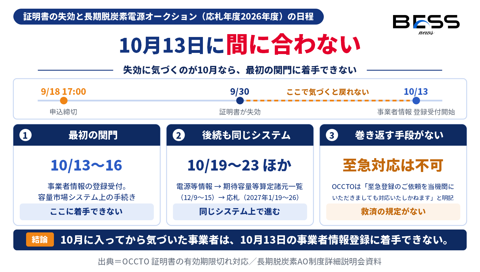 クライアント証明書の失効日と長期脱炭素電源オークションの登録スケジュールが重なることを示す時系列図。9月18日17時の申込締切、9月30日の失効、10月13日から16日の事業者情報登録受付を並べている。