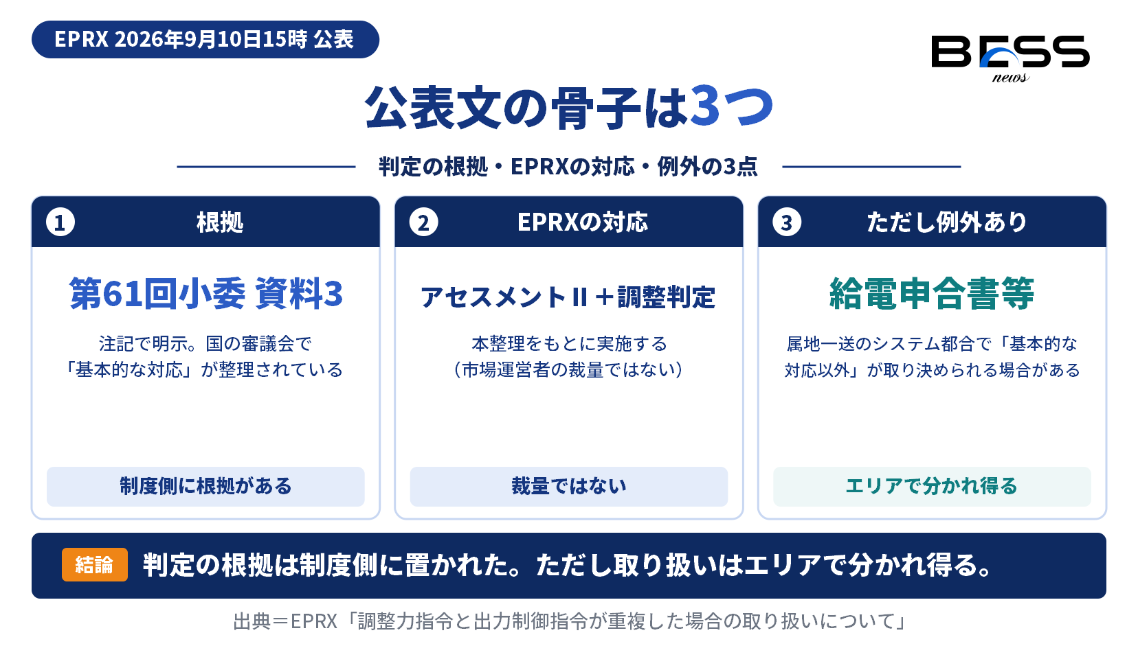 EPRXが公表した調整力指令と出力制御指令の重複時の取り扱いの骨子。判断の根拠は第61回需給調整市場検討小委員会 資料3の整理、EPRXはこれをもとにアセスメントⅡと調整判定を実施、ただし給電申合書等による例外がある。