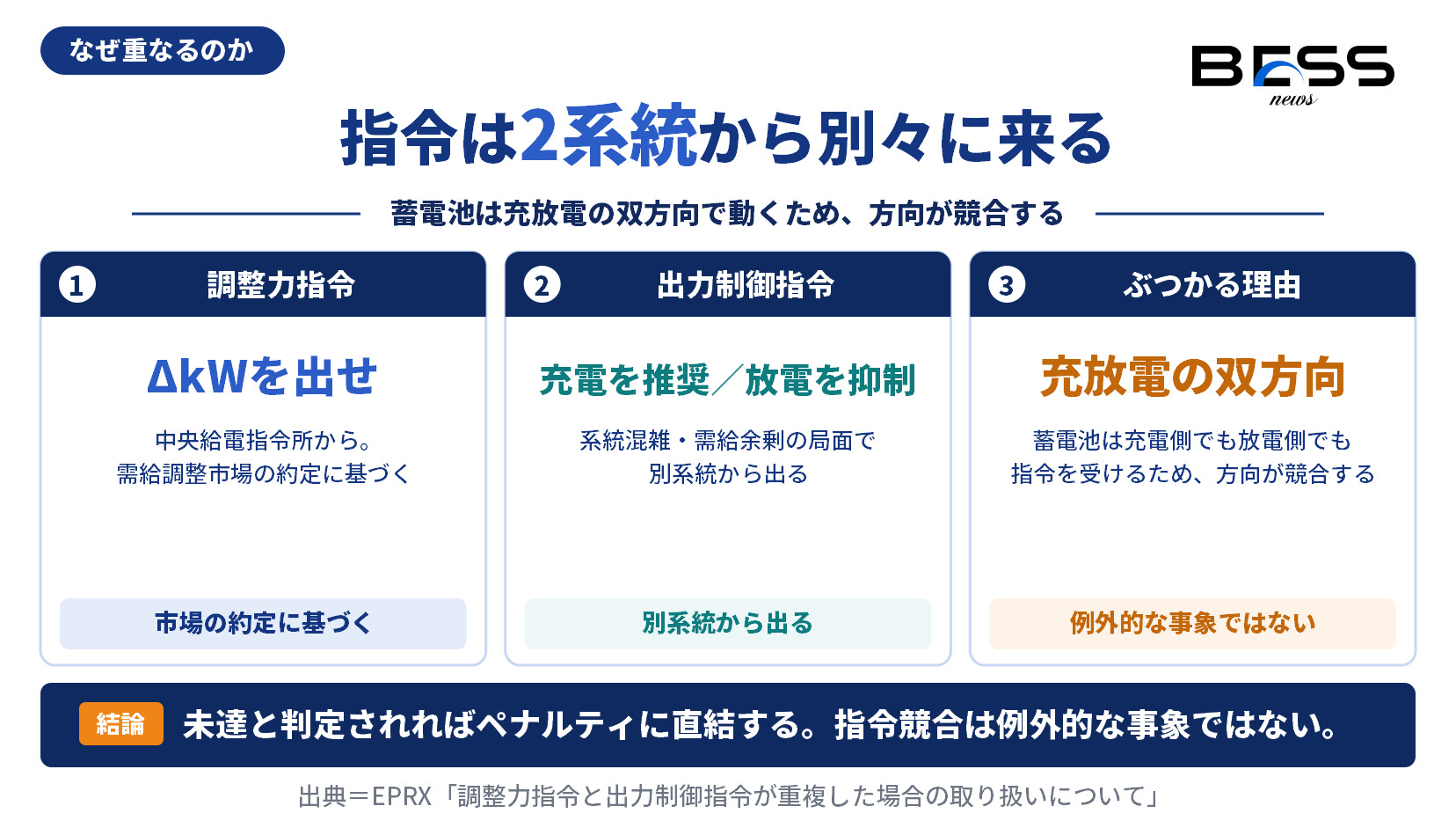 系統用蓄電池に調整力指令と出力制御指令が同時に届く構造の図。調整力指令はΔkWの供出を求め、出力制御指令は充電の推奨や放電の抑制を求めるため、充放電双方向の蓄電池では指令が構造的にぶつかる。