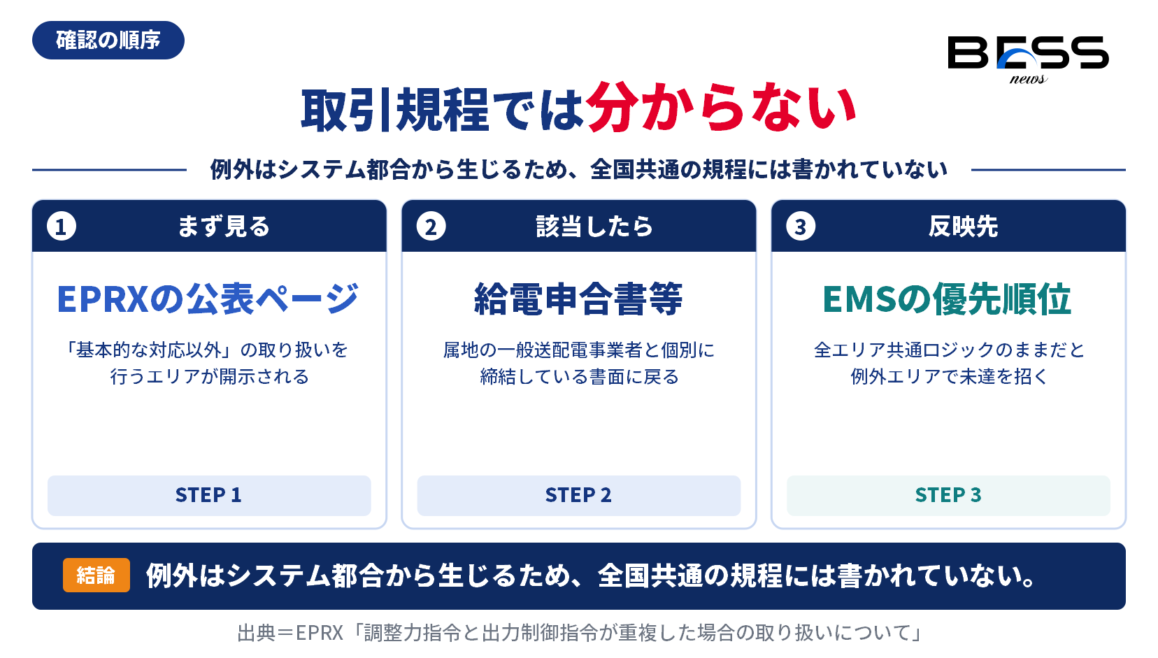 調整力指令と出力制御指令の重複時の取り扱いは全国一律ではないことを示す図。取引規程では自社エリアの扱いが分からず、属地の一般送配電事業者と締結した給電申合書等に戻る必要がある。