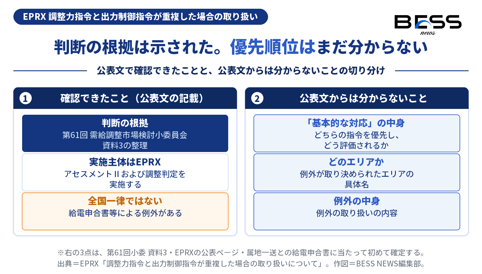 EPRXの公表文で確認できたことは、判断の根拠が第61回需給調整市場検討小委員会 資料3の整理であること、EPRXがアセスメントⅡおよび調整判定を実施すること、給電申合書等による例外があることの3点。公表文からは分からないことは、どちらの指令を優先しどう評価されるかという「基本的な対応」の中身、例外が取り決められたエリアの具体名、例外の取り扱いの内容の3点。