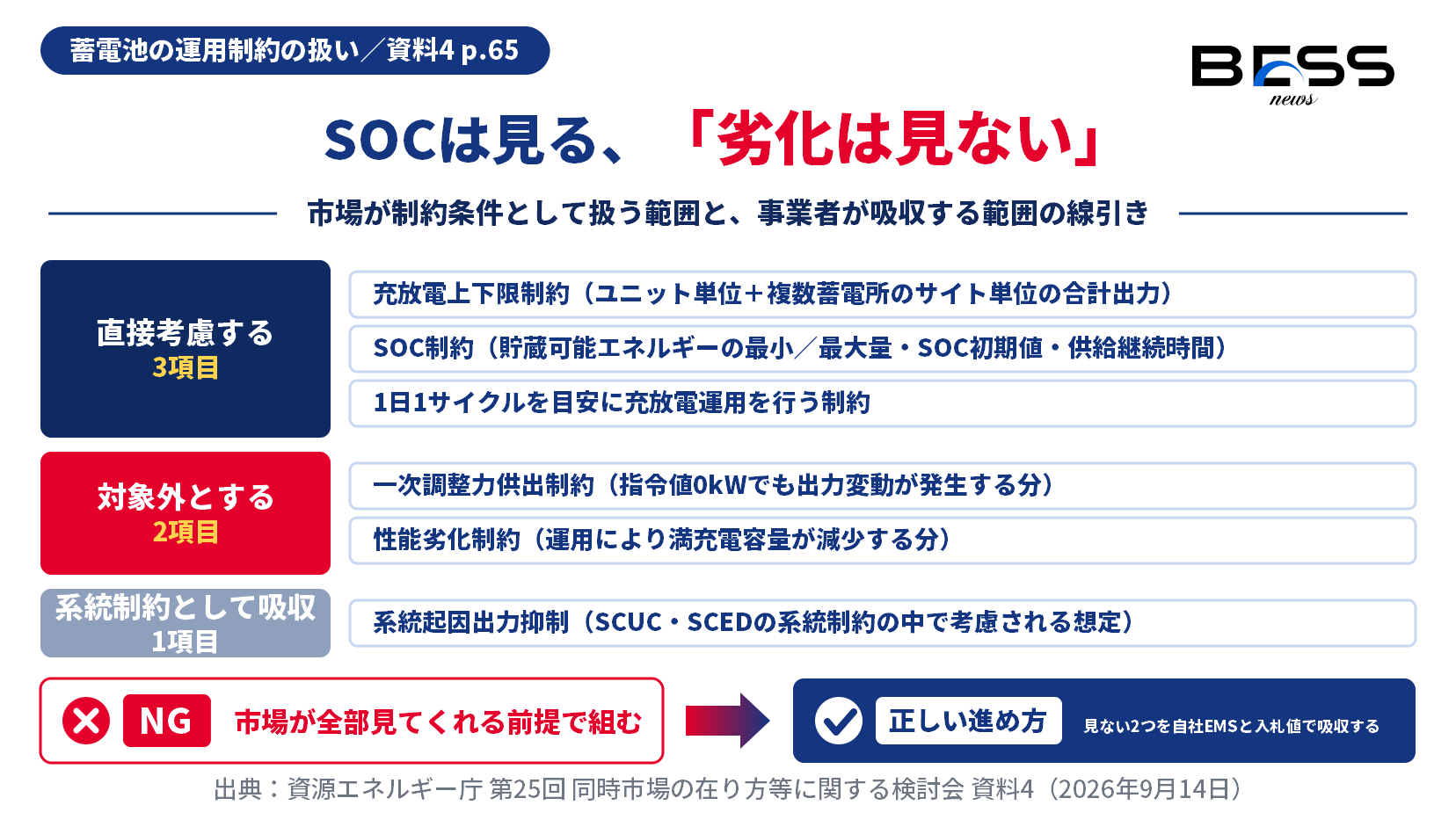同時市場が蓄電池の運用制約をどこまで扱うかの線引きを示す図。充放電上下限とSOCと1日1サイクルは直接考慮、一次調整力供出と性能劣化は対象外、系統起因出力抑制は系統制約として吸収される。