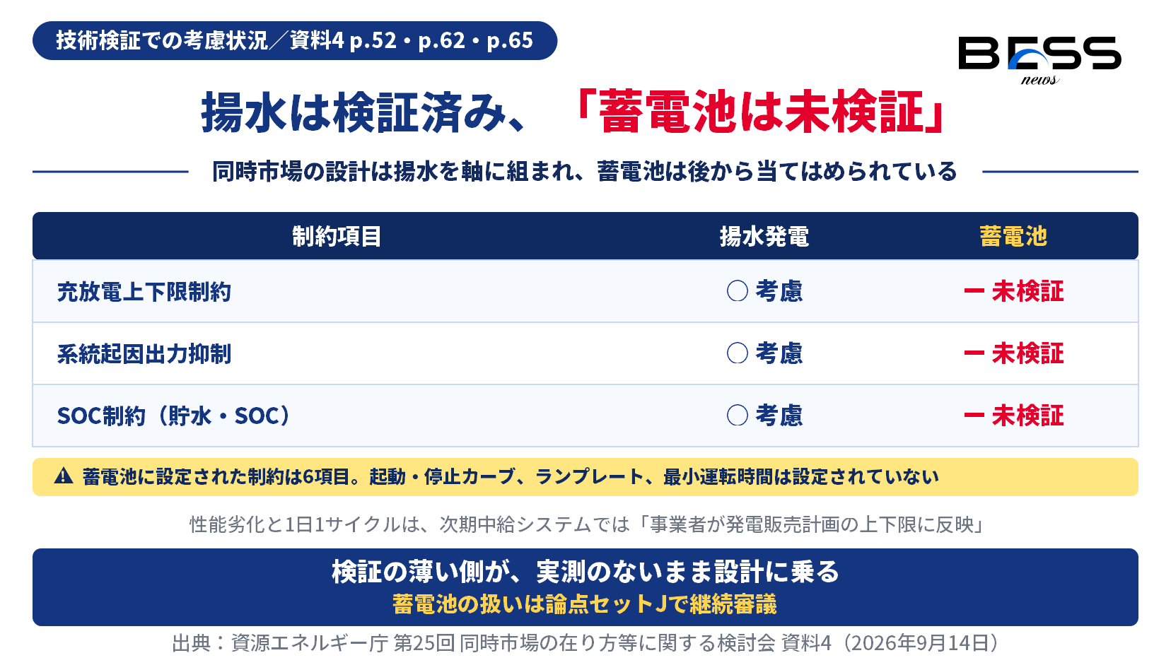 揚水と蓄電池の検証状況の非対称を示す図。揚水は技術検証で考慮済みと整理されているのに対し、蓄電池の充放電上下限とSOC制約と系統起因出力抑制は間接的に考慮可能だが未検証と記載されている。