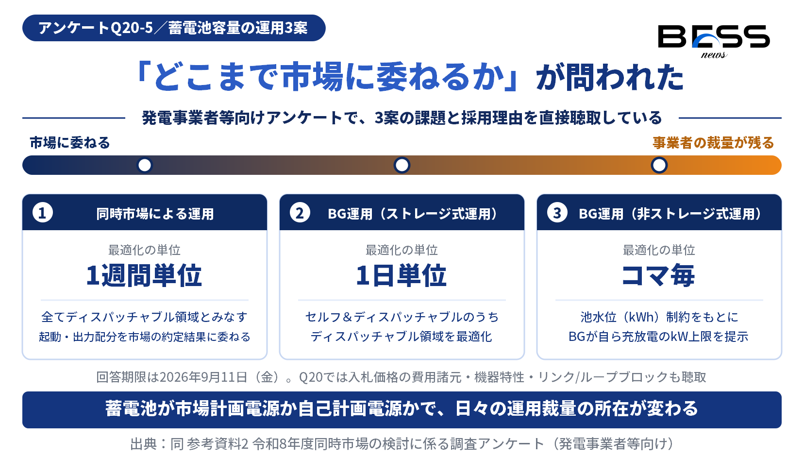 アンケートQ20-5が示した蓄電池容量の運用3案を並べた図。同時市場による運用は1週間単位で全て市場に委ね、BG運用ストレージ式は1日単位、BG運用非ストレージ式は事業者がコマ毎の上限を提示する。