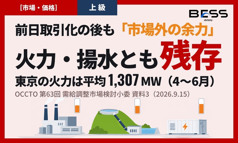 前日取引化後も市場外に残る調整力。OCCTO事務局が2026年4〜6月の火力・揚水の自然体余力を報告し、応札されない理由を提供者に確かめる方針案 サムネイル