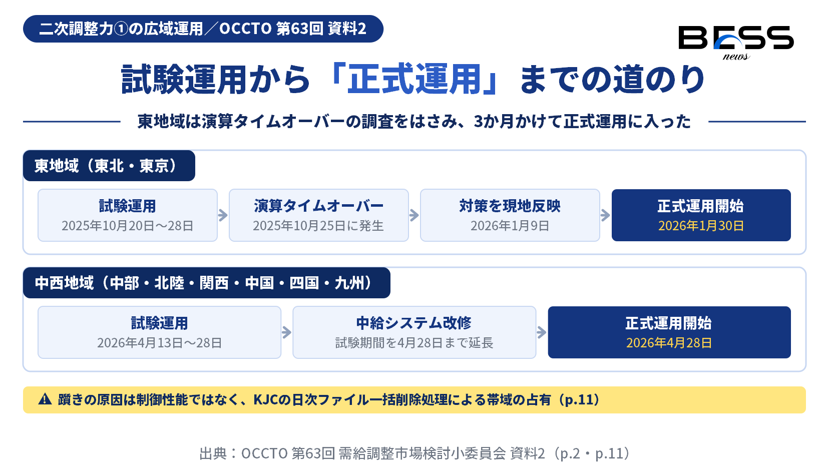 二次調整力①の広域運用が東地域と中西地域で試験運用から正式運用へ至る経緯を示す図。東地域では試験中に広域LFCの演算タイムオーバーが発生し、対策を経て2026年1月30日に正式運用へ入った。