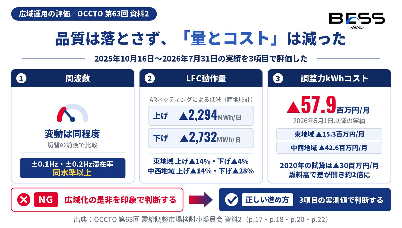 広域LFC運用を周波数・LFC動作量・調整力kWhコストの3項目で評価した結果を示す図。周波数の品質は同水準以上で維持され、LFC動作量は両地域計で1日あたり上げ2,294MWh減り、コストは月57.9百万円下がった。