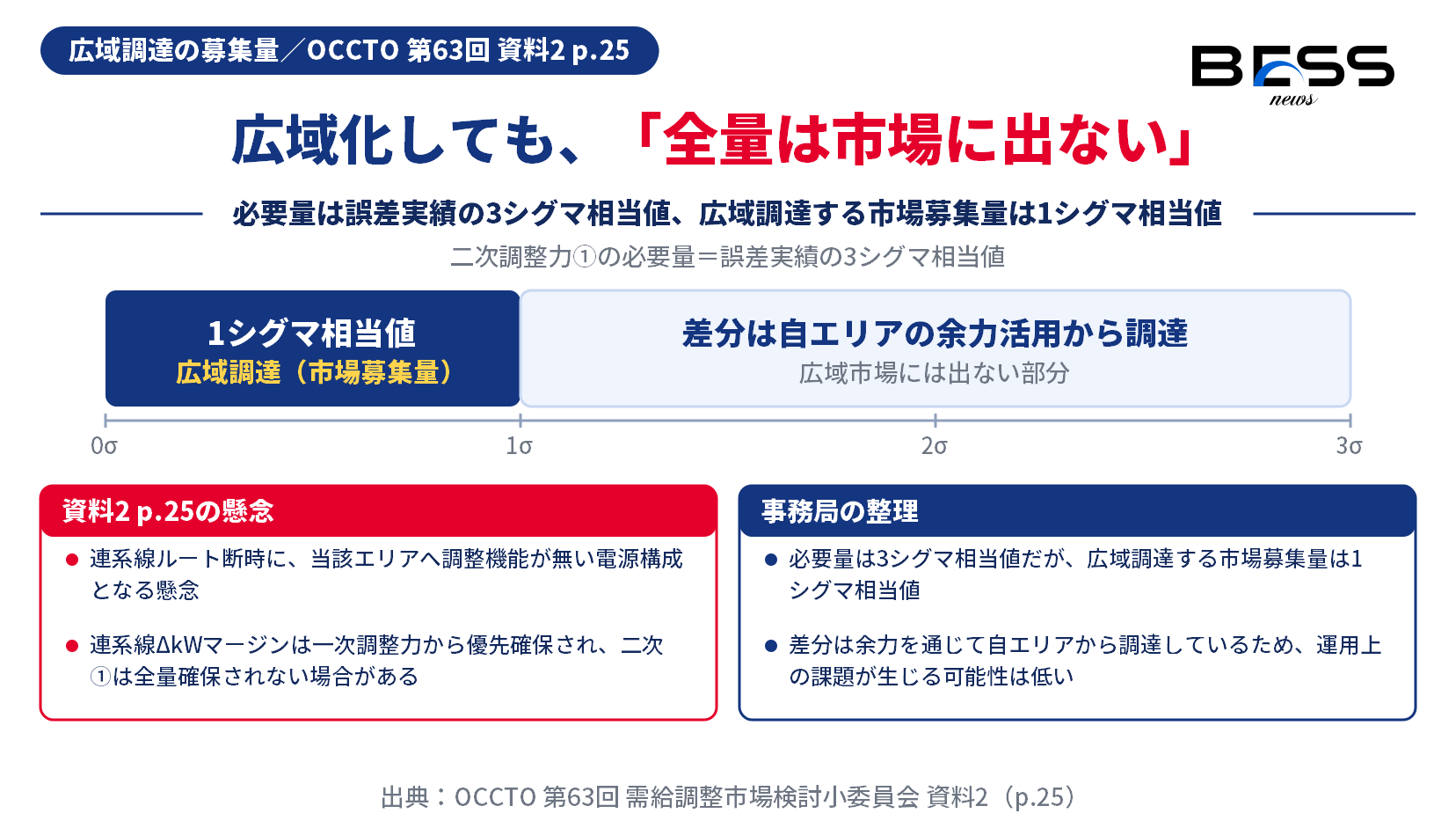二次調整力①の必要量は誤差実績の3シグマ相当値であるのに対し、広域調達する市場募集量は1シグマ相当値にとどまり、差分は自エリアの余力活用から調達される構造を示す図。