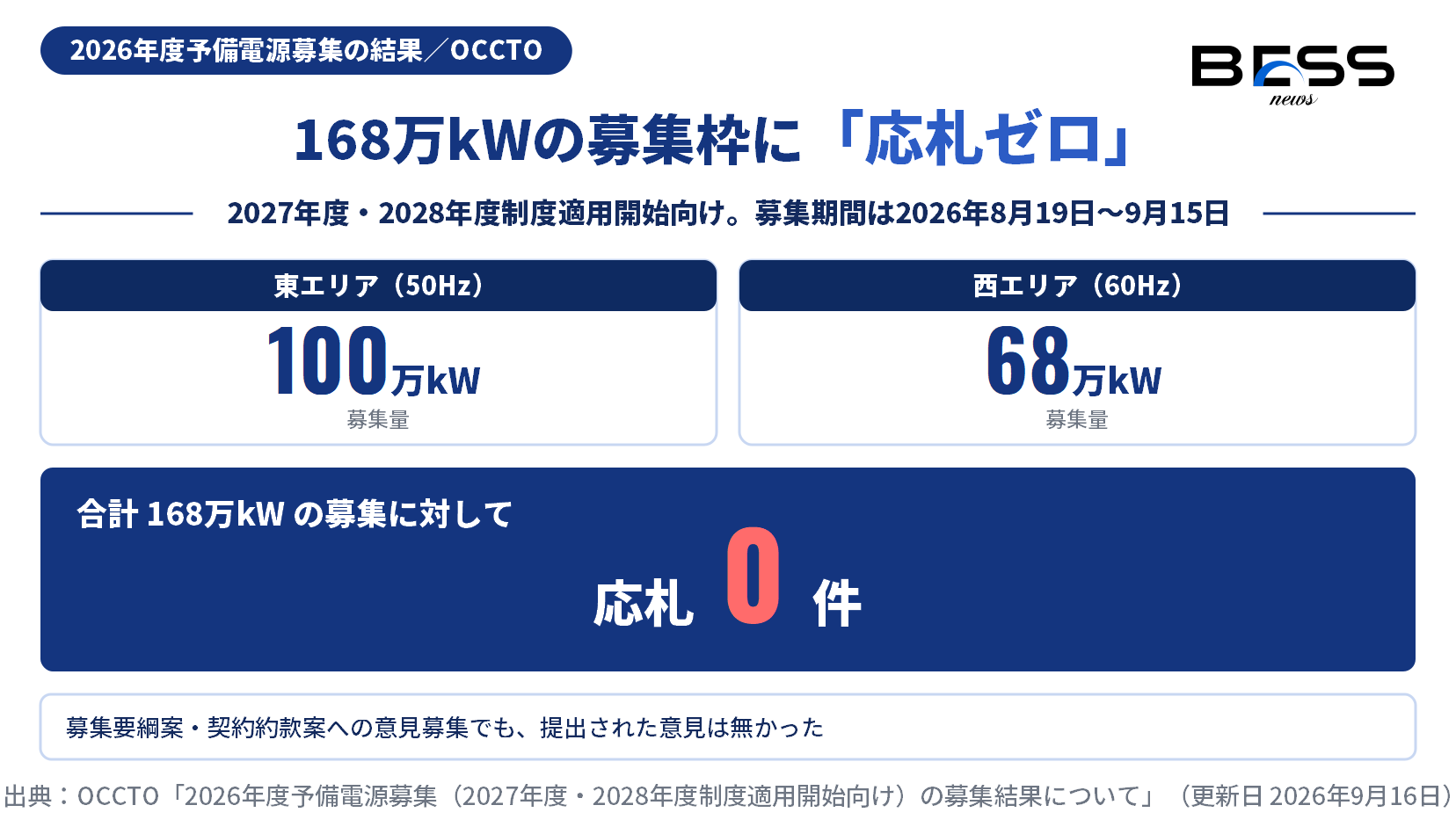 OCCTO 2026年度予備電源募集の枠は東50Hzエリア100万kWと西60Hzエリア68万kWの計168万kWで、募集期間は2026年8月19日から9月15日まで、応札は1件もなかったことを示す図。