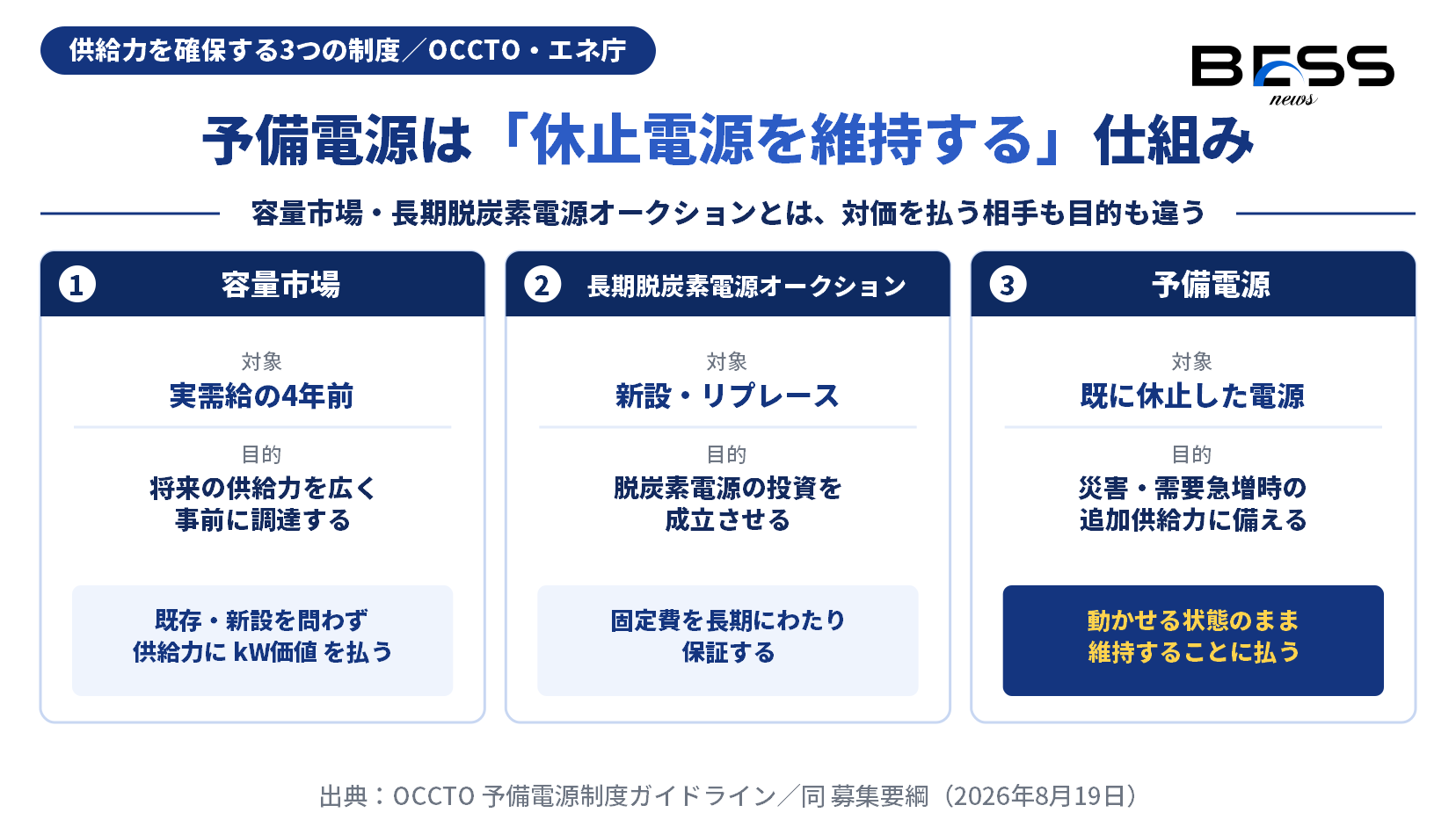 容量市場は4年前に供給力を調達し、長期脱炭素電源オークションは新設・リプレースの固定費を長期保証し、予備電源は休止電源を動かせる状態で維持することに対価を払うという役割分担を示す図。