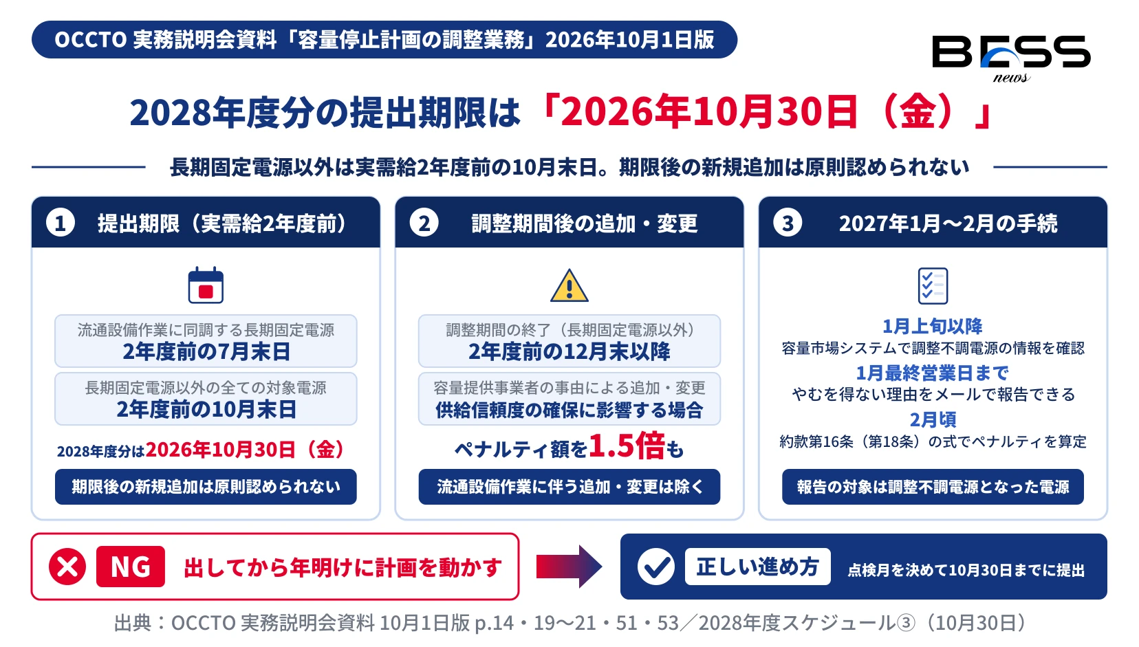 容量停止計画の提出期限と日程の図。流通設備作業に同調する長期固定電源は2年度前の7月末日、それ以外の全ての対象電源は10月末日で、2028年度分は2026年10月30日（金）。調整期間終了後（12月末以降）に容量提供事業者の事由で追加・変更し供給信頼度に影響する場合はペナルティ額の1.5倍。2027年1月上旬以降に調整不調電源を確認し、1月最終営業日までにやむを得ない理由をメールで報告できる。