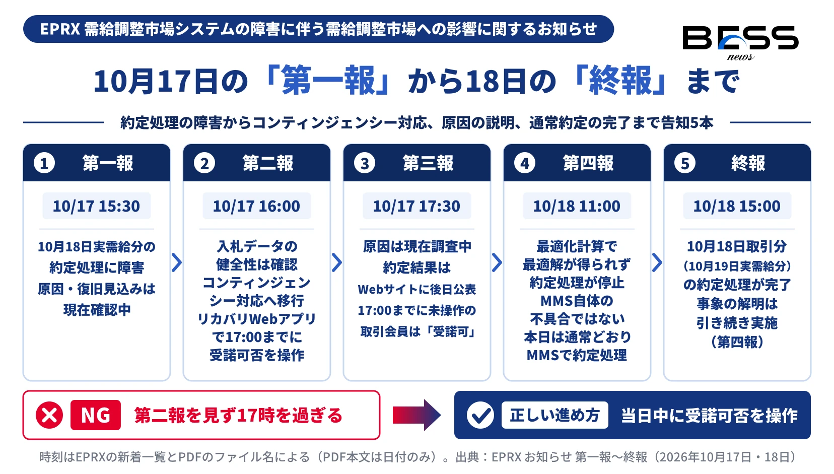 EPRXの第一報（10/17 15:30）から第二報（16:00）、第三報（17:30）、第四報（10/18 11:00）、終報（15:00）までの5本の告知と、各報で分かったこと（障害の発生、コンティンジェンシー対応への移行、未操作は受諾可、最適解が得られず停止、約定処理の完了）を並べた図。