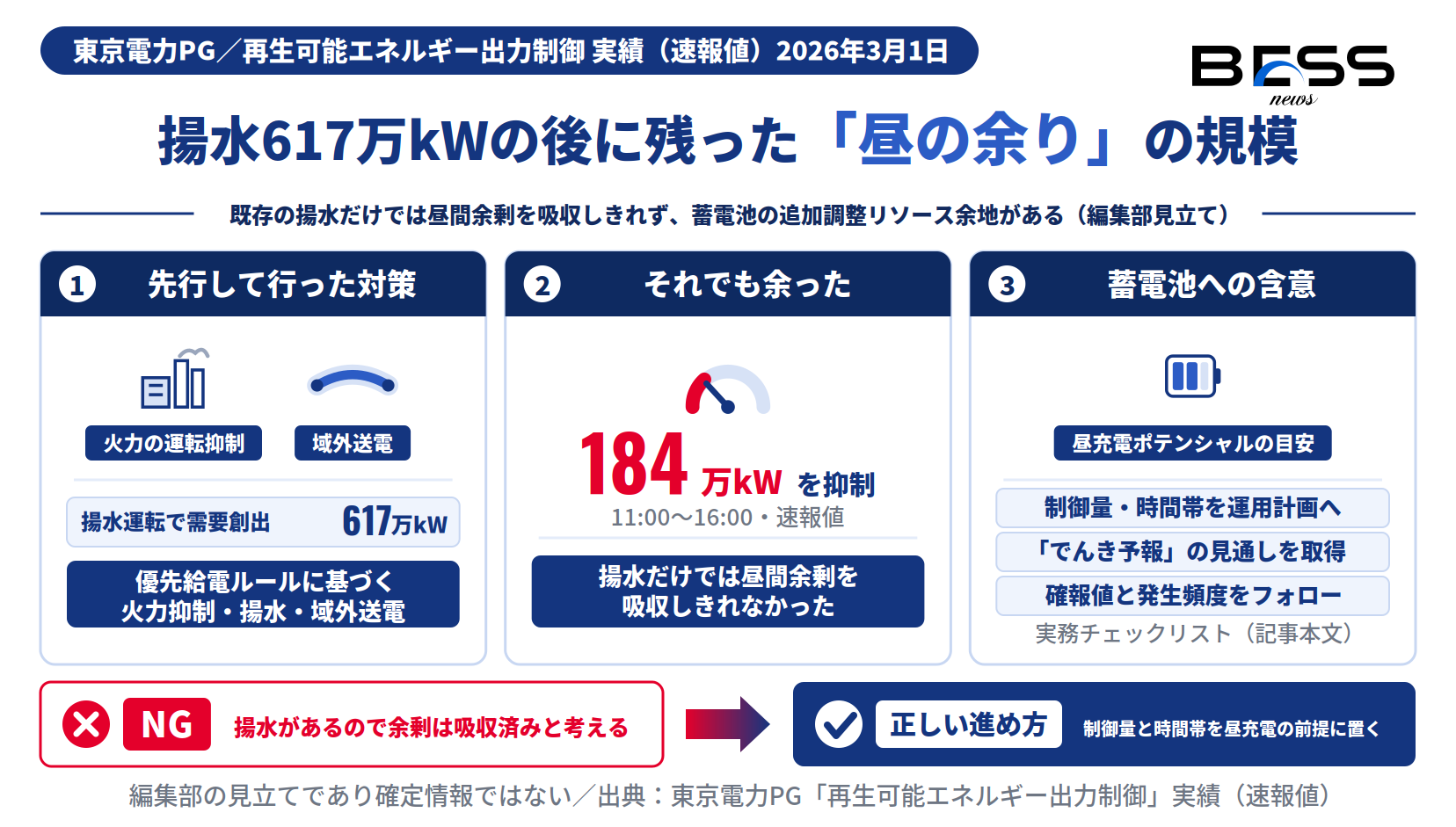 揚水617万kWを動員してもなお184万kWを抑制した東京電力PGの再エネ出力制御と、系統用蓄電池の昼充電ポテンシャルの目安