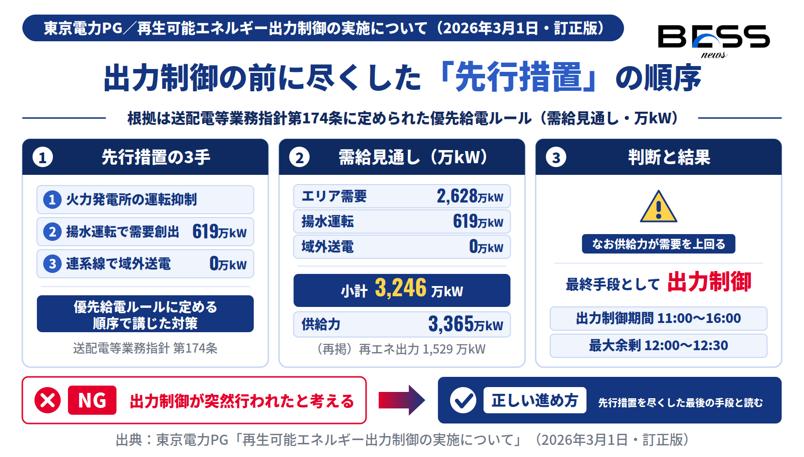 優先給電ルール第174条に基づく先行措置（火力抑制・揚水運転619万kW・域外送電）と2026年3月1日の東京電力PGの需給見通し
