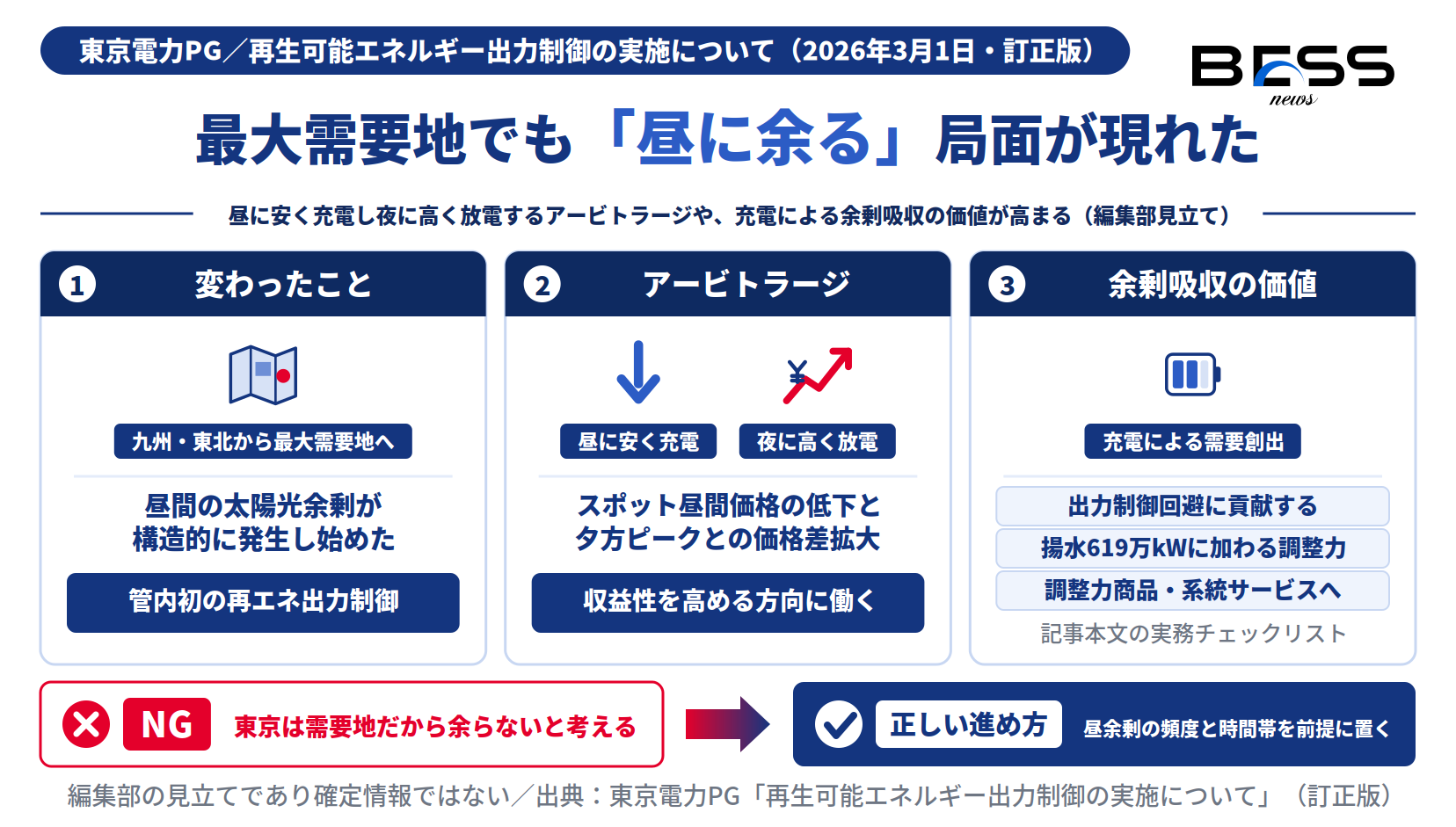 東京電力PG管内初の再エネ出力制御で昼間余剰が構造化し、系統用蓄電池の昼充電・夜放電と余剰吸収の価値が高まることを示す図