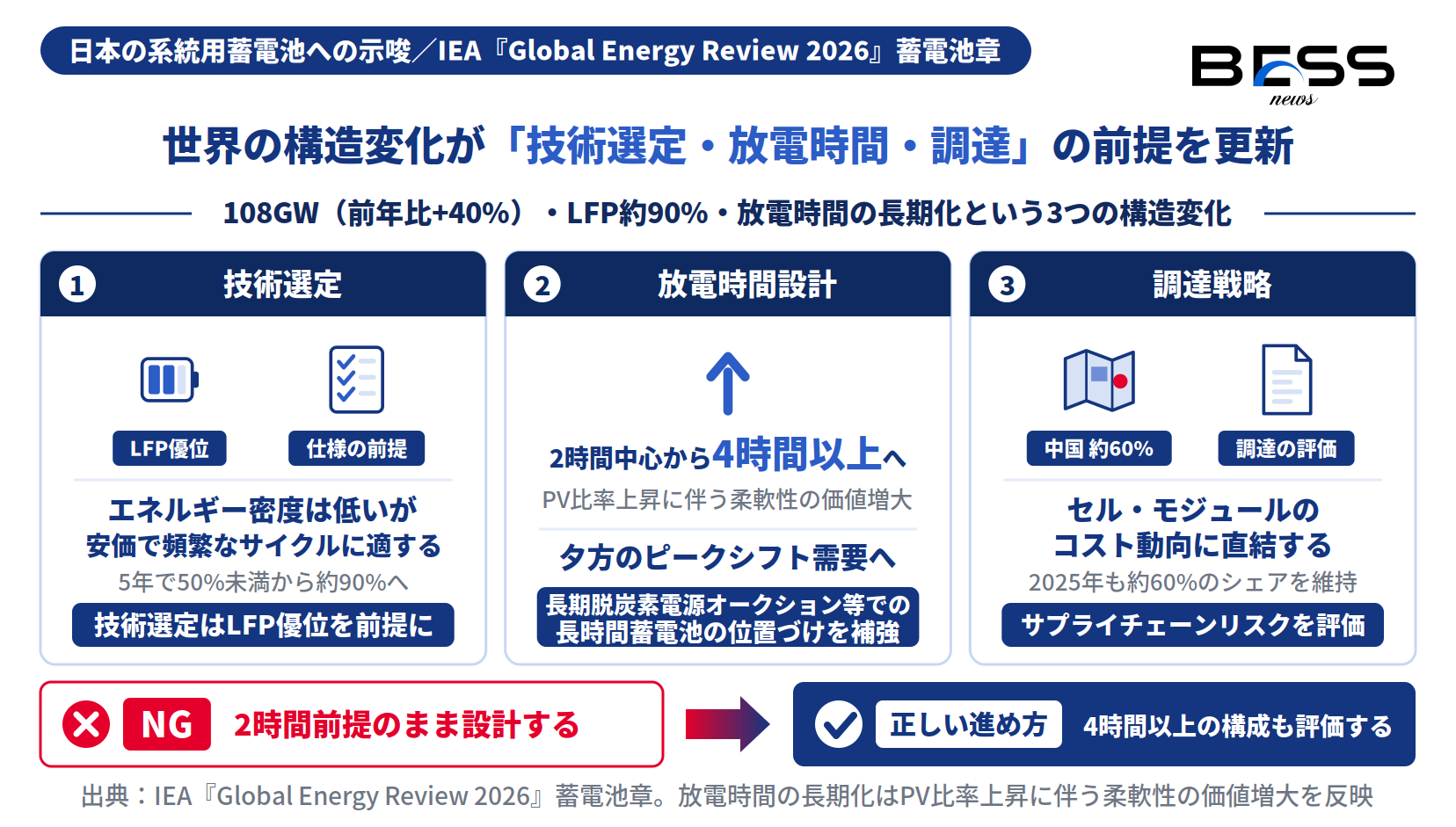 IEA年次報告を踏まえた日本の系統用蓄電池の技術選定・放電時間設計・調達戦略の前提更新を示す図