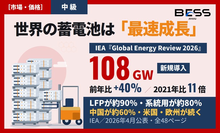 世界の蓄電池導入は108GW・前年比40%増 ― IEAが“最速成長の電源技術”と位置づけ サムネイル