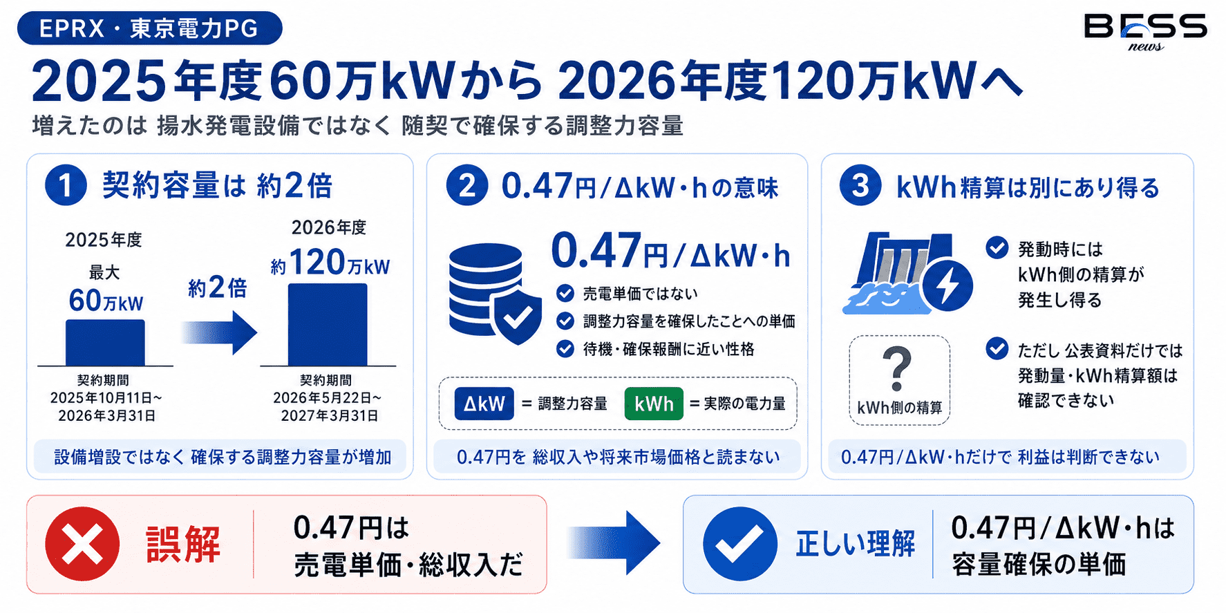 2025年度60万kWから2026年度120万kWへ