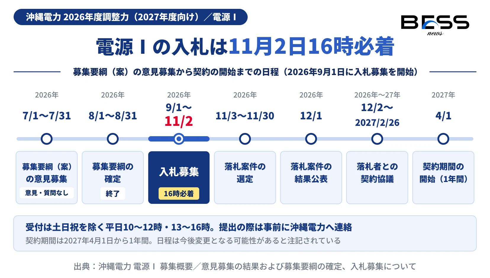 沖縄電力の2026年度調整力（2027年度向け）電源Ⅰの日程を時系列で示した図。募集要綱（案）の意見募集が2026年7月1日〜7月31日、募集要綱の確定が8月1日〜8月31日、入札募集が9月1日〜11月2日、落札案件の選定が11月3日〜11月30日、結果公表が12月1日、契約協議が12月2日〜2027年2月26日、契約期間は2027年4月1日から1年間。入札募集締切は11月2日16時必着で、受付は土日祝を除く平日10〜12時・13〜16時、提出前に事前連絡が必要。