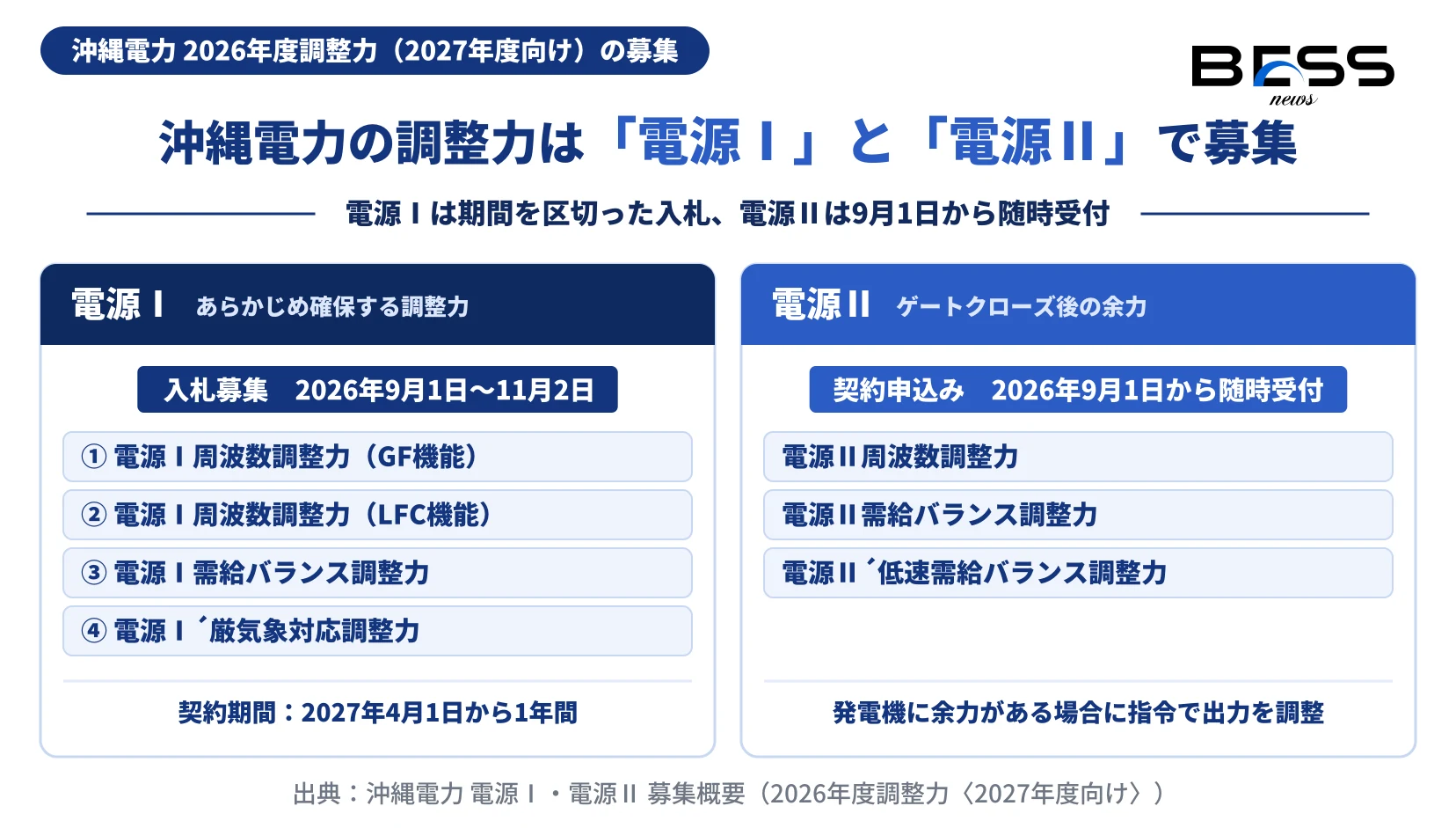 沖縄電力の調整力の募集を電源Ⅰと電源Ⅱで対比した図。電源Ⅰはあらかじめ確保する調整力で、2026年9月1日〜11月2日に入札で募集し、GF機能・LFC機能の周波数調整力、需給バランス調整力、電源Ⅰ´厳気象対応調整力の4区分、契約期間は2027年4月1日から1年間。電源Ⅱはゲートクローズ後に発電機の余力がある場合に指令で出力を調整するもので、2026年9月1日から契約申込みを随時受け付け、周波数調整力・需給バランス調整力・電源Ⅱ´低速需給バランス調整力の3区分。