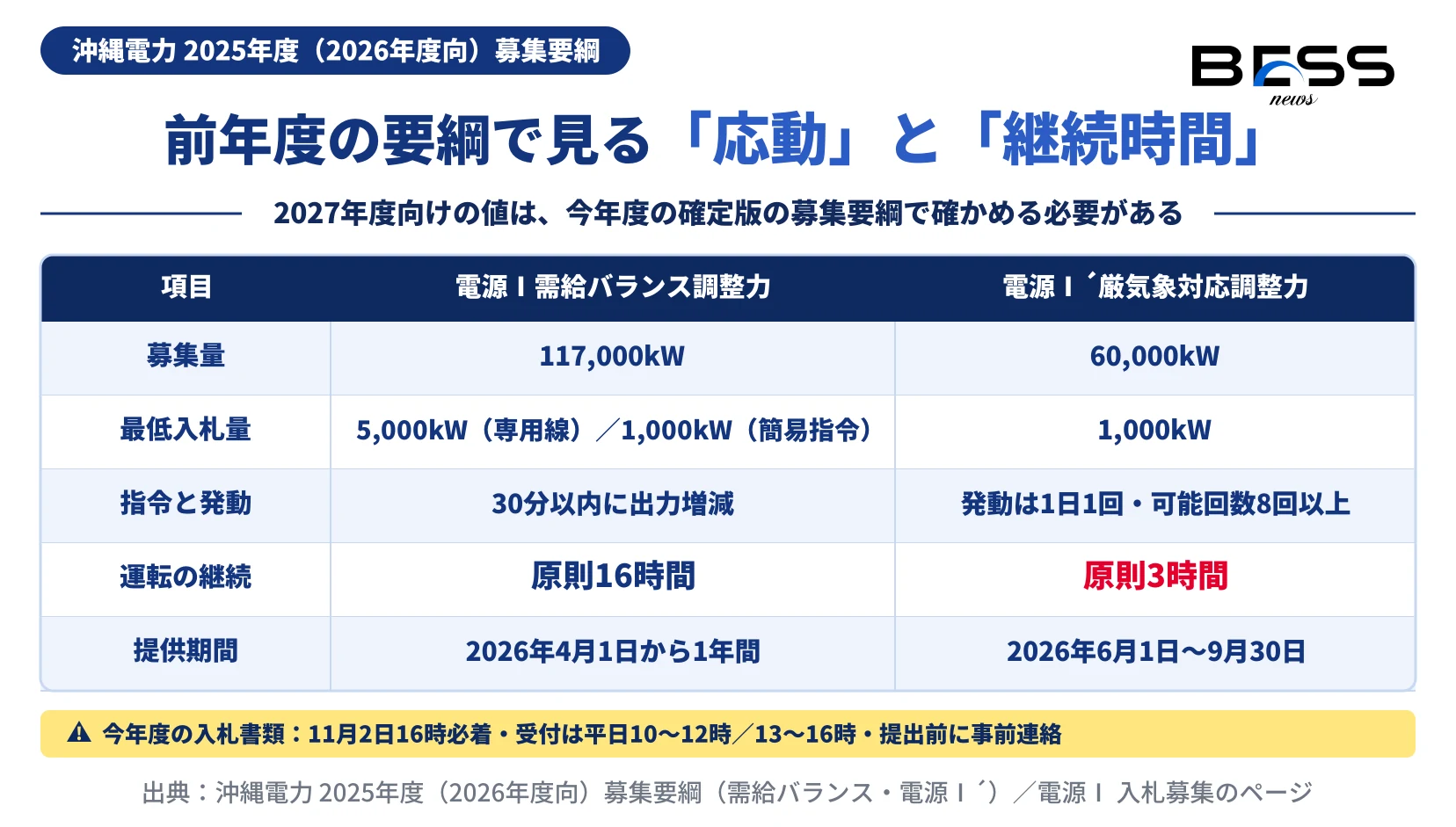 前年度（2025年度募集・2026年度向）の沖縄電力の募集要綱にある条件を表にした図。電源Ⅰ需給バランス調整力は募集量117,000kW、最低入札量5,000kW（専用線オンライン）または1,000kW（簡易指令システム）、30分以内に出力増減、運転継続は原則16時間、提供期間は2026年4月1日から1年間。電源Ⅰ´厳気象対応調整力は募集量60,000kW、最低入札量1,000kW、発動は1日1回で可能回数8回以上、出力増の継続は原則3時間、提供期間は2026年6月1日〜9月30日。下段に今年度（2026年度募集）の入札書類の締切は11月2日16時必着、受付は平日10〜12時・13〜16時、提出前に事前連絡が必要であることを添えた。