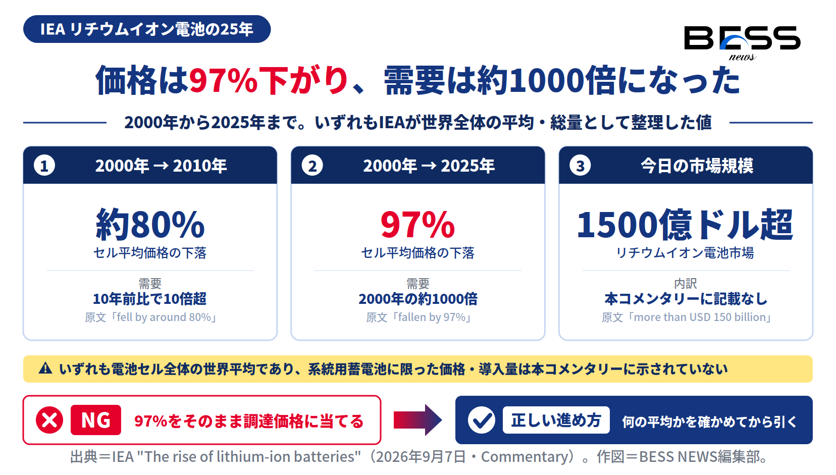 リチウムイオン電池のセル平均価格が2000年から2025年で97%下落し、需要が約1000倍になったことを示した図。
