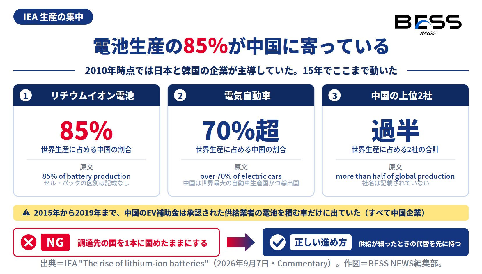 リチウムイオン電池生産の85%、電気自動車生産の70%超が中国に集中し、中国上位2社で世界生産の過半を占めることを示した図。