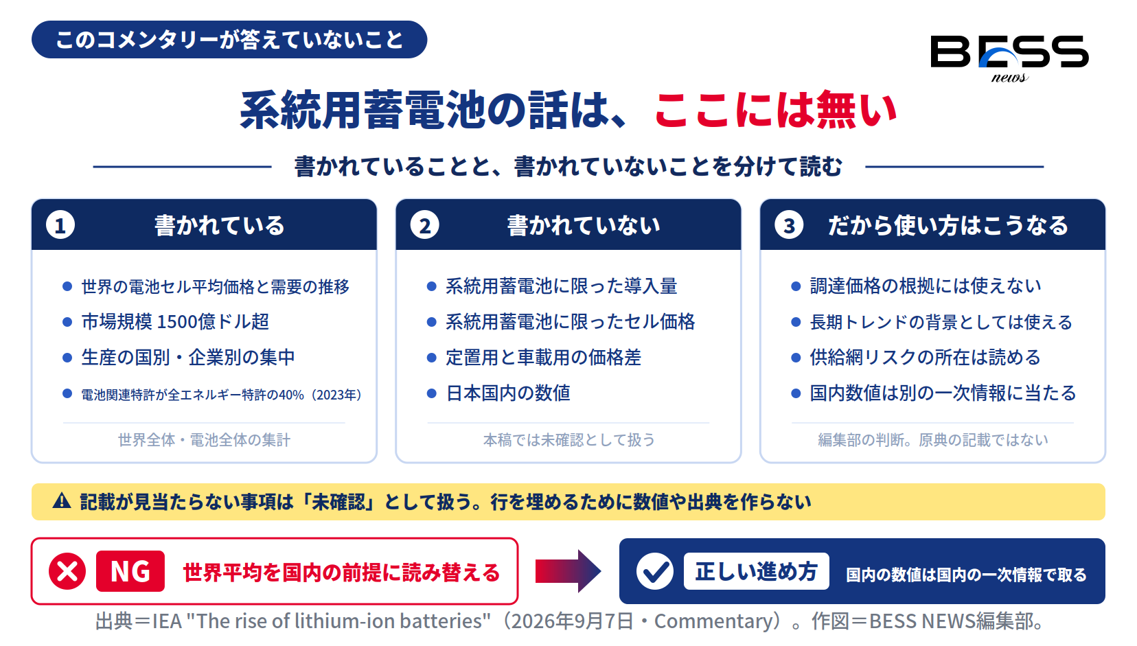 IEAのコメンタリーに書かれていることと、系統用蓄電池について書かれていないことを分けて整理した図。