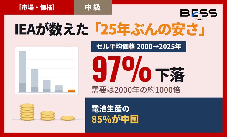 セルは25年で97%安くなり、生産の85%は中国に寄った——IEAが数えたリチウムイオン電池の25年 サムネイル