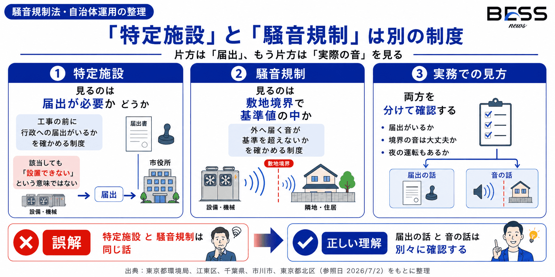 特定施設は｢届出｣、騒音規制は｢敷地境界の音｣を見る制度